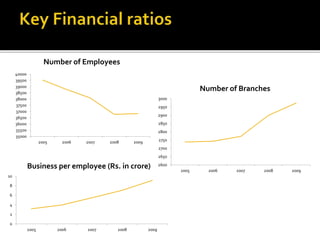 40000 
39500 
39000 
38500 
38000 
37500 
37000 
36500 
36000 
35500 
35000 
Number of Employees 
2005 2006 2007 2008 2009 
3000 
2950 
2900 
2850 
2800 
2750 
2700 
2650 
2600 
Number of Branches 
2005 2006 2007 2008 2009 
10 
8 
6 
4 
2 
0 
Business per employee (Rs. in crore) 
2005 2006 2007 2008 2009 
 
