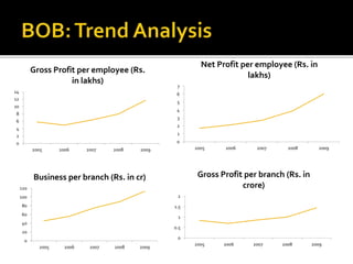 14 
12 
10 
8 
6 
4 
2 
0 
Gross Profit per employee (Rs. 
in lakhs) 
2005 2006 2007 2008 2009 
7 
6 
5 
4 
3 
2 
1 
0 
Net Profit per employee (Rs. in 
lakhs) 
2005 2006 2007 2008 2009 
120 
100 
80 
60 
40 
20 
0 
Business per branch (Rs. in cr) 
2005 2006 2007 2008 2009 
2 
1.5 
1 
0.5 
0 
Gross Profit per branch (Rs. in 
crore) 
2005 2006 2007 2008 2009 
 