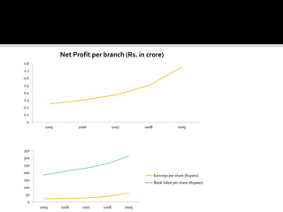 0.8 
0.7 
0.6 
0.5 
0.4 
0.3 
0.2 
0.1 
0 
Net Profit per branch (Rs. in crore) 
2005 2006 2007 2008 2009 
350 
300 
250 
200 
150 
100 
50 
0 
2005 2006 2007 2008 2009 
Earnings per share (Rupees) 
Book Value per share (Rupees) 
 