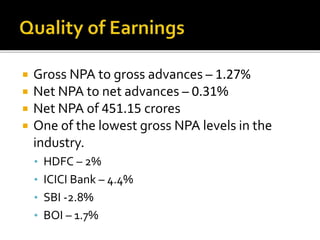  Gross NPA to gross advances – 1.27% 
 Net NPA to net advances – 0.31% 
 Net NPA of 451.15 crores 
 One of the lowest gross NPA levels in the 
industry. 
• HDFC – 2% 
• ICICI Bank – 4.4% 
• SBI -2.8% 
• BOI – 1.7% 
 