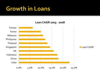 Taiwan 
Korea 
Malaysia 
Phillipines 
Thailand 
Singapore 
HK 
Indonesia 
China 
India 
Loan CAGR 2003 - 2008 
0.0% 5.0% 10.0% 15.0% 20.0% 25.0% 
Loan CAGR 
 