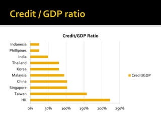 0% 50% 100% 150% 200% 250% 
Indonesia 
Phillipines 
India 
Thailand 
Korea 
Malaysia 
China 
Singapore 
Taiwan 
HK 
Credit/GDP Ratio 
Credit/GDP 
 