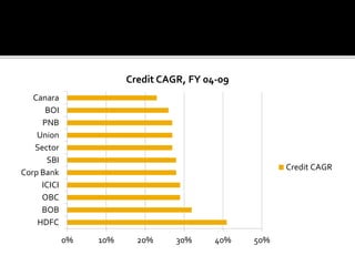 0% 10% 20% 30% 40% 50% 
Canara 
BOI 
PNB 
Union 
Sector 
SBI 
Corp Bank 
ICICI 
OBC 
BOB 
HDFC 
Credit CAGR, FY 04-09 
Credit CAGR 
 