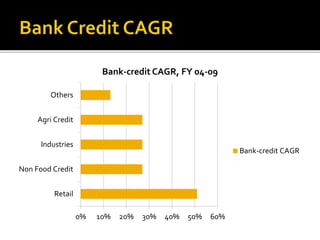 0% 10% 20% 30% 40% 50% 60% 
Others 
Agri Credit 
Industries 
Non Food Credit 
Retail 
Bank-credit CAGR, FY 04-09 
Bank-credit CAGR 
 