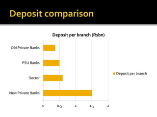 0 0.5 1 1.5 2 
Old Private Banks 
PSU Banks 
Sector 
New Private Banks 
Deposit per branch (Rsbn) 
Deposit per branch 
 