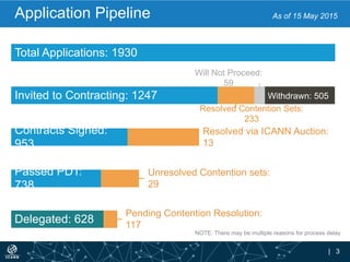 | 3
Application Pipeline
NOTE: There may be multiple reasons for process delay
Total Applications: 1930
Contracts Signed:
953
Delegated: 628
Withdrawn: 505Invited to Contracting: 1247
Resolved Contention Sets:
233
Will Not Proceed:
59
Unresolved Contention sets:
29
Pending Contention Resolution:
117
Resolved via ICANN Auction:
13
Passed PDT:
738
As of 15 May 2015
 