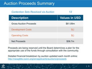 | 5
Auction Proceeds Summary
Contention Sets Resolved via Auction 13
Description Values in USD
Gross Auction Proceeds $61.89m
Development Costs $()
Operating Costs $()
Net Proceeds $58.7m
Proceeds are being reserved until the Board determines a plan for the
appropriate use of the funds through consultation with the community.
Detailed financial breakdown by auction updated each month online:
http://newgtlds.icann.org/en/applicants/auctions/proceeds
 