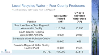 •! Local sustainable water source ready to be “tapped”
Local Recycled Water – Four County Producers
17
Facility
Wastewater...
