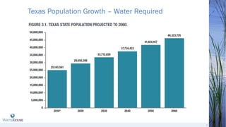 Texas Population Growth – Water Required
5
 