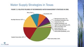 Water Supply Strategies in Texas
7
 