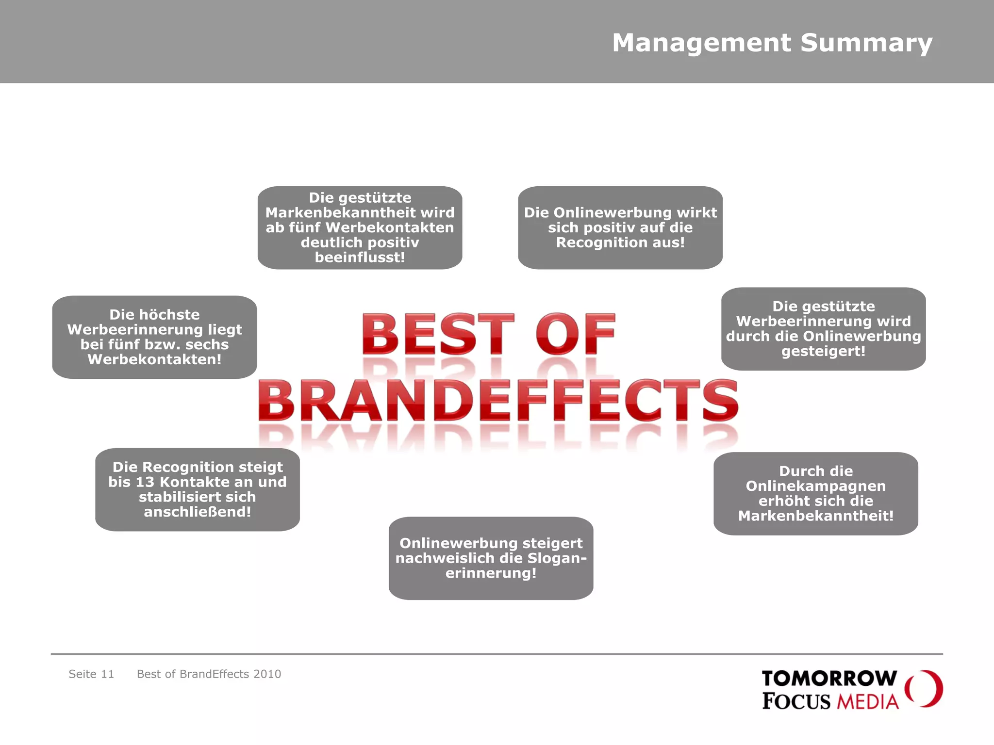 Management Summary
Die gestützte
Markenbekanntheit wird
ab fünf Werbekontakten
deutlich positiv
beeinflusst!
Die Onlinewerbung wirkt
sich positiv auf die
Recognition aus!
Die gestützte
Werbeerinnerung wird
durch die Onlinewerbung
gesteigert!
Durch die
Onlinekampagnen
erhöht sich die
Markenbekanntheit!
Onlinewerbung steigert
nachweislich die Slogan-
erinnerung!
Die Recognition steigt
bis 13 Kontakte an und
stabilisiert sich
anschließend!
Die höchste
Werbeerinnerung liegt
bei fünf bzw. sechs
Werbekontakten!
Best of BrandEffects 2010Seite 11
 