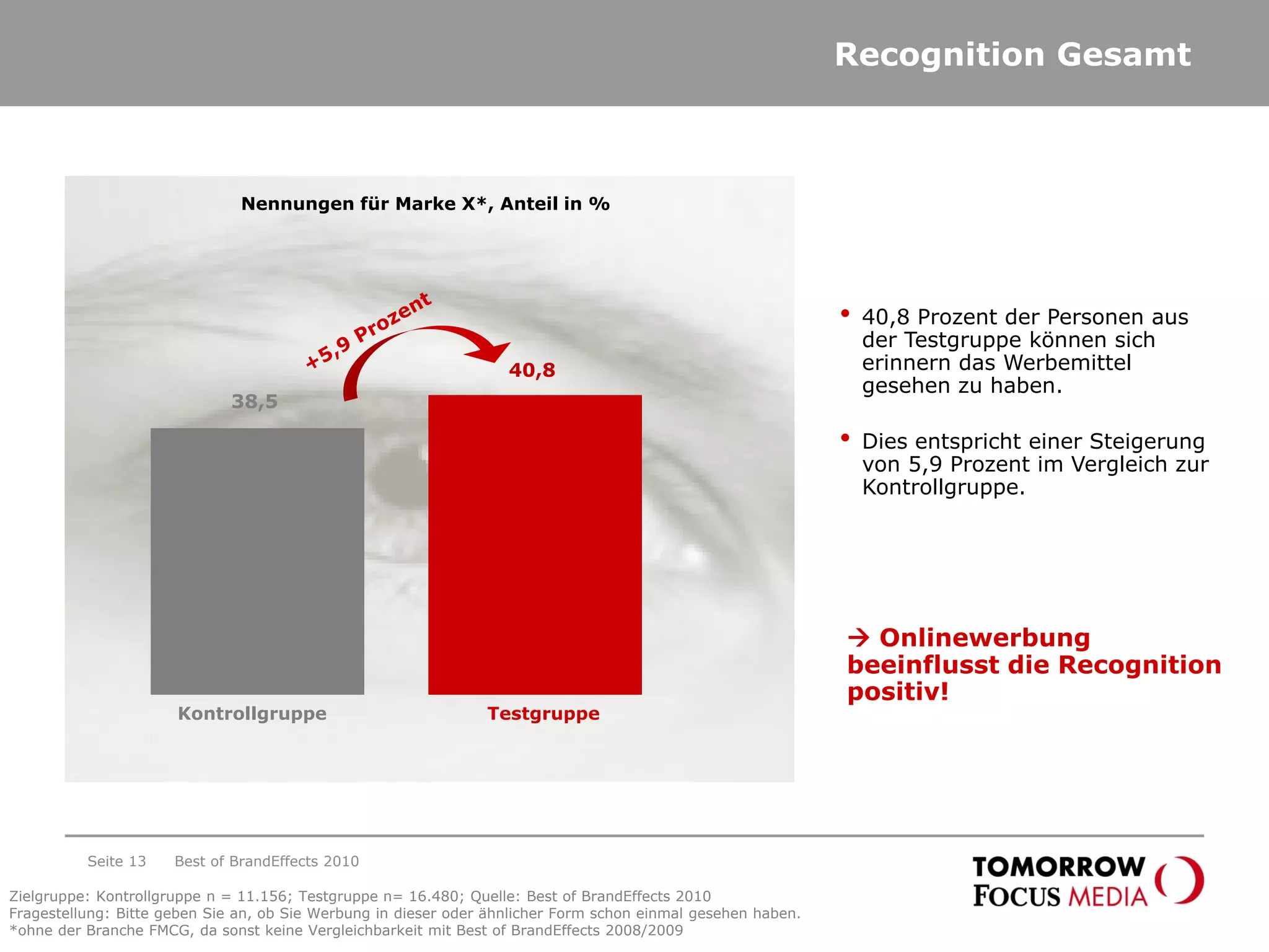 Recognition Gesamt
38,5
40,8
• 40,8 Prozent der Personen aus
der Testgruppe können sich
erinnern das Werbemittel
gesehen zu haben.
• Dies entspricht einer Steigerung
von 5,9 Prozent im Vergleich zur
Kontrollgruppe.
Nennungen für Marke X*, Anteil in %
Testgruppe
Zielgruppe: Kontrollgruppe n = 11.156; Testgruppe n= 16.480; Quelle: Best of BrandEffects 2010
Fragestellung: Bitte geben Sie an, ob Sie Werbung in dieser oder ähnlicher Form schon einmal gesehen haben.
*ohne der Branche FMCG, da sonst keine Vergleichbarkeit mit Best of BrandEffects 2008/2009
 Onlinewerbung
beeinflusst die Recognition
positiv!
Best of BrandEffects 2010Seite 13
Kontrollgruppe
 