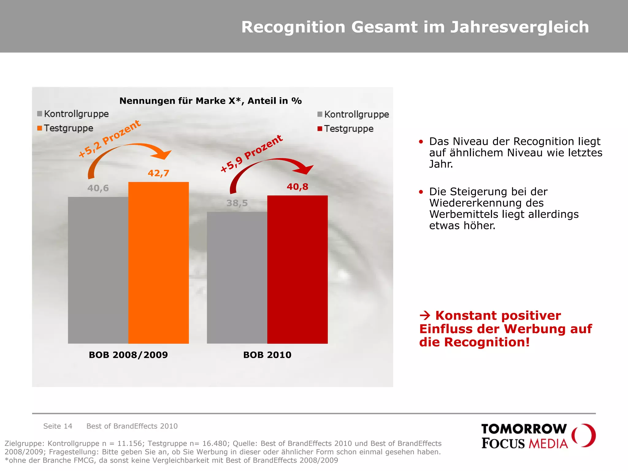 Recognition Gesamt im Jahresvergleich
40,6
38,5
42,7
40,8
BOB 2008/2009 BOB 2010
Nennungen für Marke X*, Anteil in %
• Das Niveau der Recognition liegt
auf ähnlichem Niveau wie letztes
Jahr.
• Die Steigerung bei der
Wiedererkennung des
Werbemittels liegt allerdings
etwas höher.
 Konstant positiver
Einfluss der Werbung auf
die Recognition!
Best of BrandEffects 2010Seite 14
Zielgruppe: Kontrollgruppe n = 11.156; Testgruppe n= 16.480; Quelle: Best of BrandEffects 2010 und Best of BrandEffects
2008/2009; Fragestellung: Bitte geben Sie an, ob Sie Werbung in dieser oder ähnlicher Form schon einmal gesehen haben.
*ohne der Branche FMCG, da sonst keine Vergleichbarkeit mit Best of BrandEffects 2008/2009
 