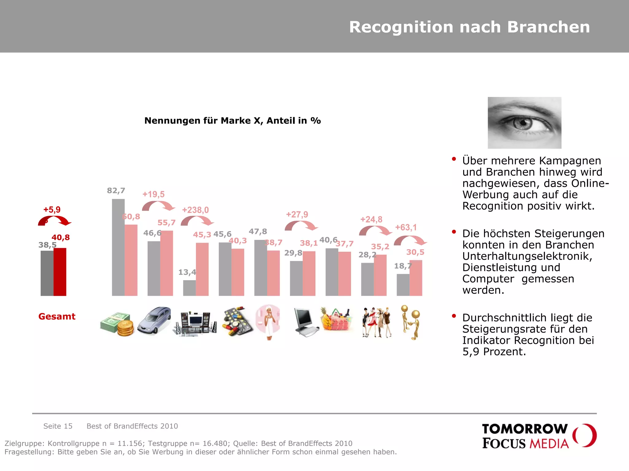 38,5
82,7
46,6
13,4
45,6 47,8
29,8
40,6
28,2
18,7
40,8
60,8
55,7
45,3
40,3 38,7 38,1 37,7 35,2
30,5
Gesamt
Finanzen&Versicherungen
Auto
Unterhaltungselektronik
Pharma
Kosmetik&Körperpflege
Computer
FMCG
Mode&Dessous
Dienstleistungen
Recognition nach Branchen
• Über mehrere Kampagnen
und Branchen hinweg wird
nachgewiesen, dass Online-
Werbung auch auf die
Recognition positiv wirkt.
• Die höchsten Steigerungen
konnten in den Branchen
Unterhaltungselektronik,
Dienstleistung und
Computer gemessen
werden.
• Durchschnittlich liegt die
Steigerungsrate für den
Indikator Recognition bei
5,9 Prozent.
Gesamt
+19,5
+238,0
+24,8
+63,1
+5,9
3
Nennungen für Marke X, Anteil in %
+27,9
Best of BrandEffects 2010Seite 15
Zielgruppe: Kontrollgruppe n = 11.156; Testgruppe n= 16.480; Quelle: Best of BrandEffects 2010
Fragestellung: Bitte geben Sie an, ob Sie Werbung in dieser oder ähnlicher Form schon einmal gesehen haben.
 