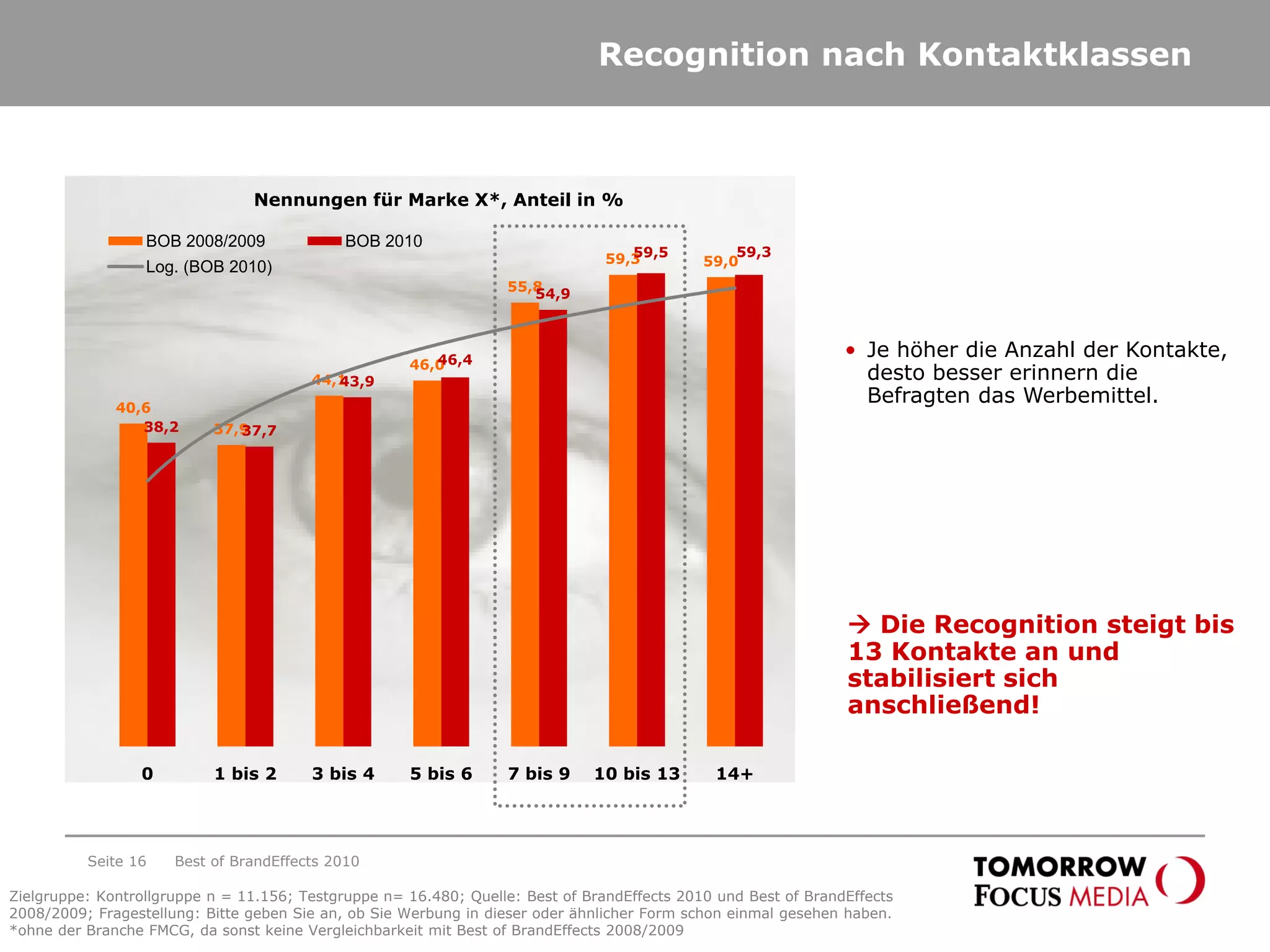 Recognition nach Kontaktklassen
40,6
37,9
44,1
46,0
55,8
59,3 59,0
38,2 37,7
43,9
46,4
54,9
59,5 59,3
0 1 bis 2 3 bis 4 5 bis 6 7 bis 9 10 bis 13 14+
BOB 2008/2009 BOB 2010
Log. (BOB 2010)
Seite 16 Best of BrandEffects 2010
Nennungen für Marke X*, Anteil in %
 Die Recognition steigt bis
13 Kontakte an und
stabilisiert sich
anschließend!
• Je höher die Anzahl der Kontakte,
desto besser erinnern die
Befragten das Werbemittel.
Zielgruppe: Kontrollgruppe n = 11.156; Testgruppe n= 16.480; Quelle: Best of BrandEffects 2010 und Best of BrandEffects
2008/2009; Fragestellung: Bitte geben Sie an, ob Sie Werbung in dieser oder ähnlicher Form schon einmal gesehen haben.
*ohne der Branche FMCG, da sonst keine Vergleichbarkeit mit Best of BrandEffects 2008/2009
 