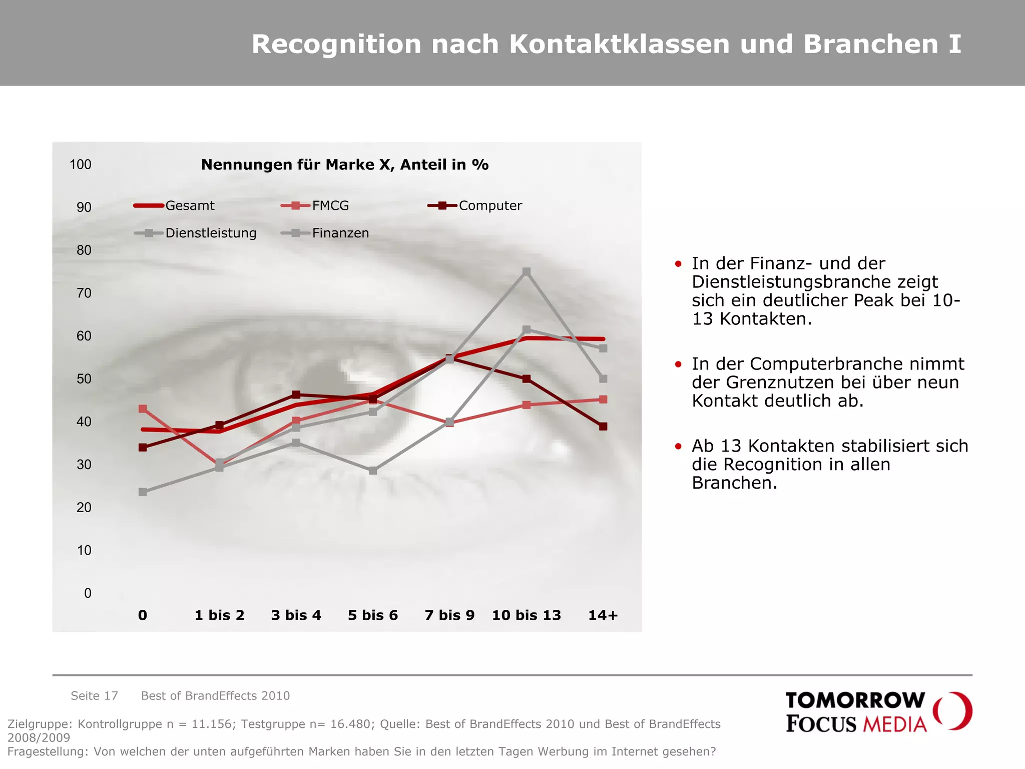 Recognition nach Kontaktklassen und Branchen I
0
10
20
30
40
50
60
70
80
90
100
0 1 bis 2 3 bis 4 5 bis 6 7 bis 9 10 bis 13 14+
Gesamt FMCG Computer
Dienstleistung Finanzen
Seite 17 Best of BrandEffects 2010
Nennungen für Marke X, Anteil in %
• In der Finanz- und der
Dienstleistungsbranche zeigt
sich ein deutlicher Peak bei 10-
13 Kontakten.
• In der Computerbranche nimmt
der Grenznutzen bei über neun
Kontakt deutlich ab.
• Ab 13 Kontakten stabilisiert sich
die Recognition in allen
Branchen.
Zielgruppe: Kontrollgruppe n = 11.156; Testgruppe n= 16.480; Quelle: Best of BrandEffects 2010 und Best of BrandEffects
2008/2009
Fragestellung: Von welchen der unten aufgeführten Marken haben Sie in den letzten Tagen Werbung im Internet gesehen?
 