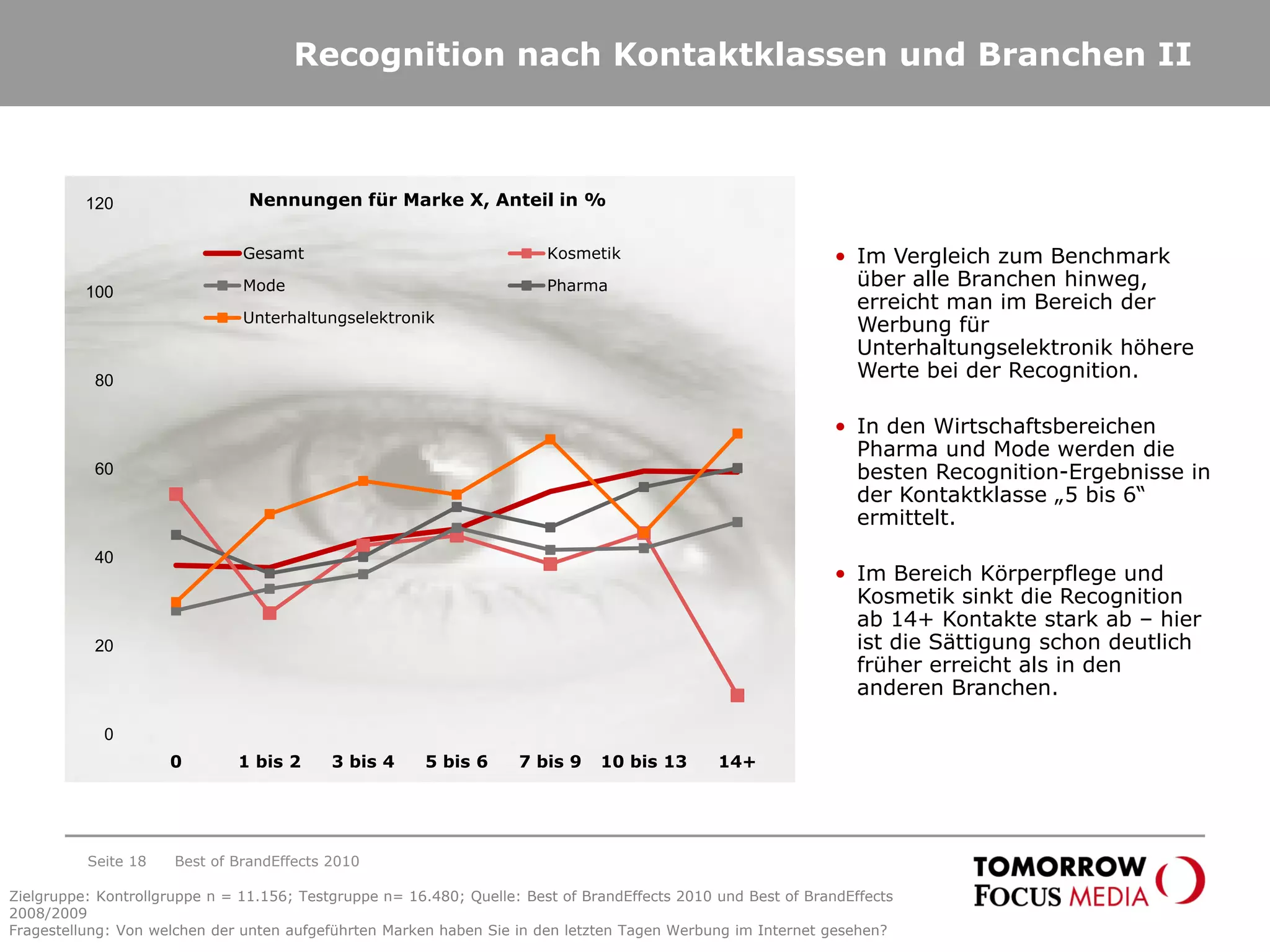 Recognition nach Kontaktklassen und Branchen II
0
20
40
60
80
100
120
0 1 bis 2 3 bis 4 5 bis 6 7 bis 9 10 bis 13 14+
Gesamt Kosmetik
Mode Pharma
Unterhaltungselektronik
Seite 18 Best of BrandEffects 2010
Nennungen für Marke X, Anteil in %
• Im Vergleich zum Benchmark
über alle Branchen hinweg,
erreicht man im Bereich der
Werbung für
Unterhaltungselektronik höhere
Werte bei der Recognition.
• In den Wirtschaftsbereichen
Pharma und Mode werden die
besten Recognition-Ergebnisse in
der Kontaktklasse „5 bis 6“
ermittelt.
• Im Bereich Körperpflege und
Kosmetik sinkt die Recognition
ab 14+ Kontakte stark ab – hier
ist die Sättigung schon deutlich
früher erreicht als in den
anderen Branchen.
Zielgruppe: Kontrollgruppe n = 11.156; Testgruppe n= 16.480; Quelle: Best of BrandEffects 2010 und Best of BrandEffects
2008/2009
Fragestellung: Von welchen der unten aufgeführten Marken haben Sie in den letzten Tagen Werbung im Internet gesehen?
 