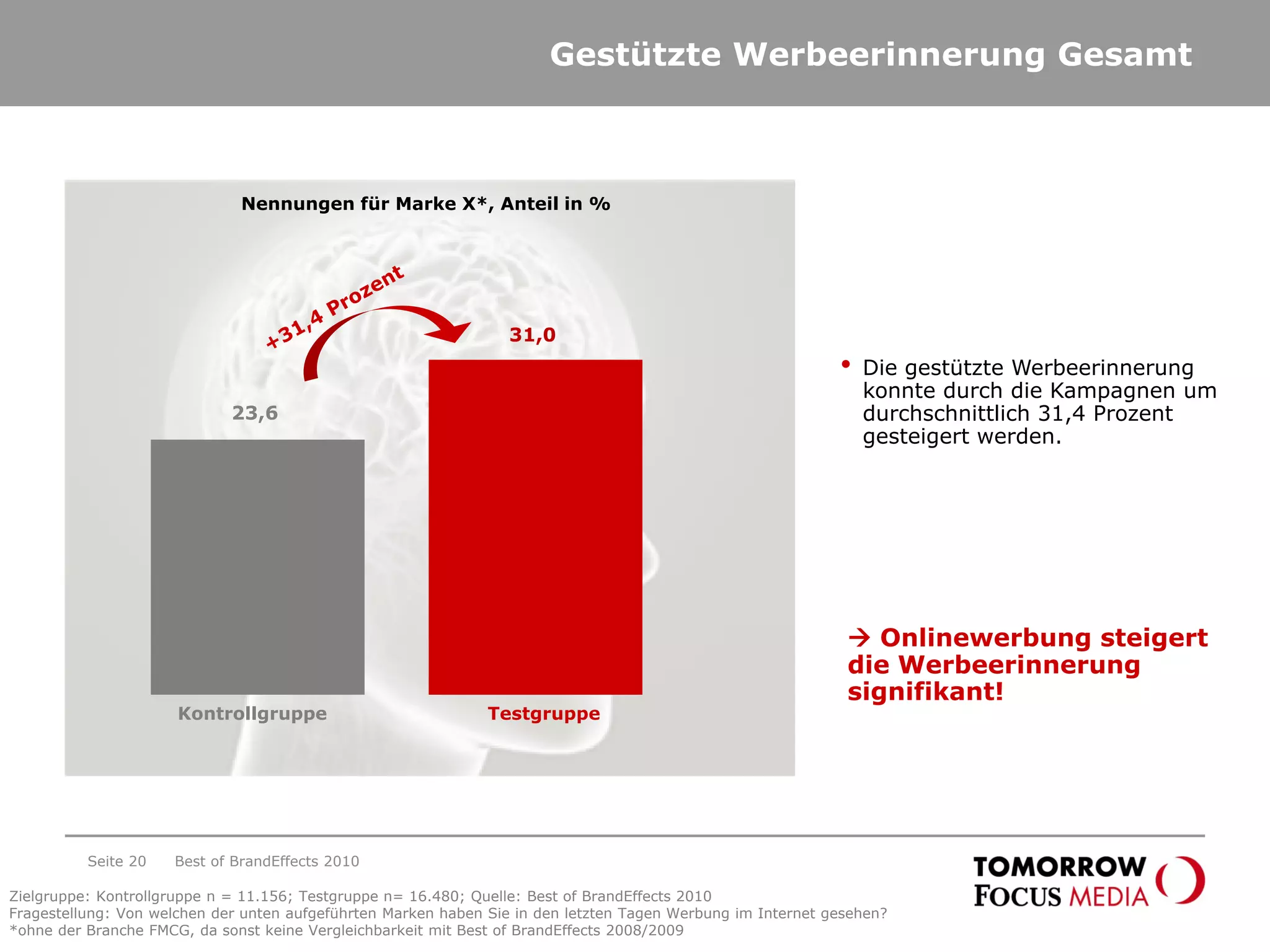 Gestützte Werbeerinnerung Gesamt
23,6
31,0
• Die gestützte Werbeerinnerung
konnte durch die Kampagnen um
durchschnittlich 31,4 Prozent
gesteigert werden.
Nennungen für Marke X*, Anteil in %
Testgruppe
 Onlinewerbung steigert
die Werbeerinnerung
signifikant!
Best of BrandEffects 2010Seite 20
Kontrollgruppe
Zielgruppe: Kontrollgruppe n = 11.156; Testgruppe n= 16.480; Quelle: Best of BrandEffects 2010
Fragestellung: Von welchen der unten aufgeführten Marken haben Sie in den letzten Tagen Werbung im Internet gesehen?
*ohne der Branche FMCG, da sonst keine Vergleichbarkeit mit Best of BrandEffects 2008/2009
 