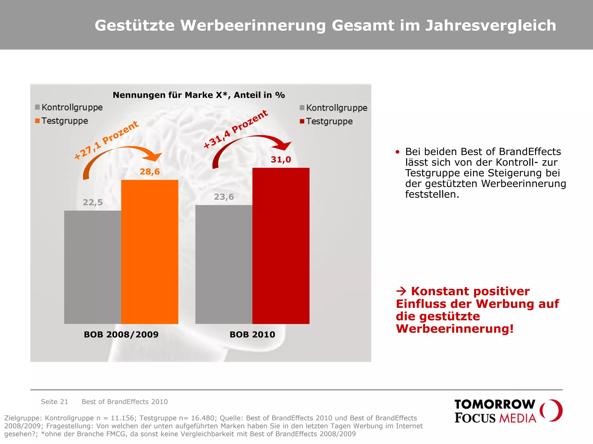 Gestützte Werbeerinnerung Gesamt im Jahresvergleich
22,5
23,6
28,6
31,0
BOB 2008/2009 BOB 2010
Nennungen für Marke X*, Anteil in %
• Bei beiden Best of BrandEffects
lässt sich von der Kontroll- zur
Testgruppe eine Steigerung bei
der gestützten Werbeerinnerung
feststellen.
 Konstant positiver
Einfluss der Werbung auf
die gestützte
Werbeerinnerung!
Best of BrandEffects 2010Seite 21
Zielgruppe: Kontrollgruppe n = 11.156; Testgruppe n= 16.480; Quelle: Best of BrandEffects 2010 und Best of BrandEffects
2008/2009; Fragestellung: Von welchen der unten aufgeführten Marken haben Sie in den letzten Tagen Werbung im Internet
gesehen?; *ohne der Branche FMCG, da sonst keine Vergleichbarkeit mit Best of BrandEffects 2008/2009
 