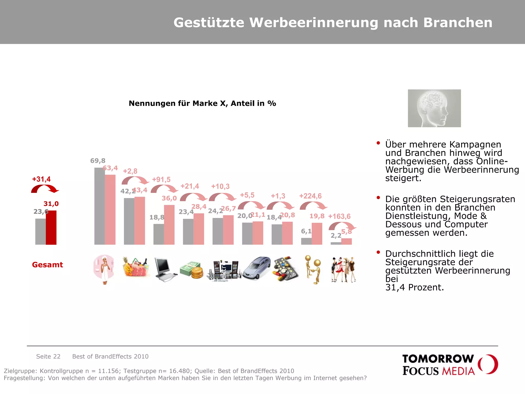 Gestützte Werbeerinnerung nach Branchen
• Über mehrere Kampagnen
und Branchen hinweg wird
nachgewiesen, dass Online-
Werbung die Werbeerinnerung
steigert.
• Die größten Steigerungsraten
konnten in den Branchen
Dienstleistung, Mode &
Dessous und Computer
gemessen werden.
• Durchschnittlich liegt die
Steigerungsrate der
gestützten Werbeerinnerung
bei
31,4 Prozent.
23,6
69,8
42,2
18,8
23,4 24,2
20,0 18,4
6,1
2,2
31,0
63,4
43,4
36,0
28,4 26,7
21,1 20,8 19,8
5,8
Gesamt
Kosmetik&Körperpflege
FMCG
Computer
Finanzen&Versicherungen
Unterhaltungselektronik
Auto
Pharma
Dienstleistungen
Mode&Dessous
+91,5
+21,4 +10,3
+5,5 +1,3
+163,6
+31,4
Nennungen für Marke X, Anteil in %
+224,6
+2,8
Best of BrandEffects 2010Seite 22
Zielgruppe: Kontrollgruppe n = 11.156; Testgruppe n= 16.480; Quelle: Best of BrandEffects 2010
Fragestellung: Von welchen der unten aufgeführten Marken haben Sie in den letzten Tagen Werbung im Internet gesehen?
Gesamt
 