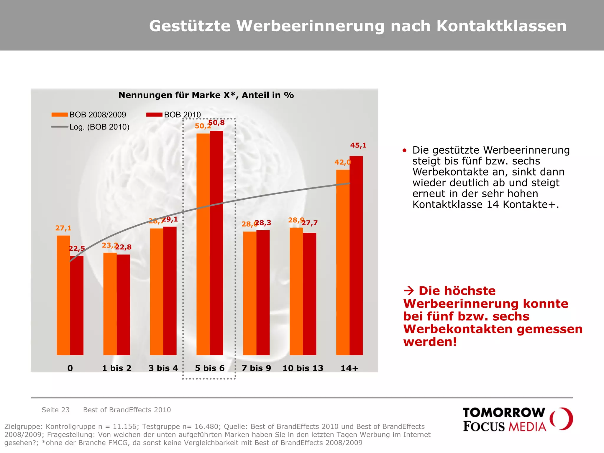 27,1
23,2
28,7
50,2
28,0
28,9
42,0
22,5 22,8
29,1
50,8
28,3 27,7
45,1
0 1 bis 2 3 bis 4 5 bis 6 7 bis 9 10 bis 13 14+
BOB 2008/2009 BOB 2010
Log. (BOB 2010)
Gestützte Werbeerinnerung nach Kontaktklassen
Seite 23 Best of BrandEffects 2010
Nennungen für Marke X*, Anteil in %
 Die höchste
Werbeerinnerung konnte
bei fünf bzw. sechs
Werbekontakten gemessen
werden!
• Die gestützte Werbeerinnerung
steigt bis fünf bzw. sechs
Werbekontakte an, sinkt dann
wieder deutlich ab und steigt
erneut in der sehr hohen
Kontaktklasse 14 Kontakte+.
Zielgruppe: Kontrollgruppe n = 11.156; Testgruppe n= 16.480; Quelle: Best of BrandEffects 2010 und Best of BrandEffects
2008/2009; Fragestellung: Von welchen der unten aufgeführten Marken haben Sie in den letzten Tagen Werbung im Internet
gesehen?; *ohne der Branche FMCG, da sonst keine Vergleichbarkeit mit Best of BrandEffects 2008/2009
 