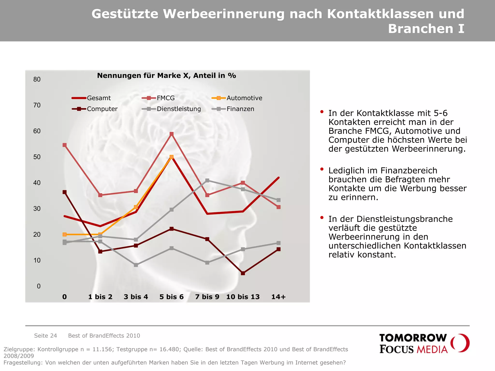 Gestützte Werbeerinnerung nach Kontaktklassen und
Branchen I
0
10
20
30
40
50
60
70
80
0 1 bis 2 3 bis 4 5 bis 6 7 bis 9 10 bis 13 14+
Gesamt FMCG Automotive
Computer Dienstleistung Finanzen
• In der Kontaktklasse mit 5-6
Kontakten erreicht man in der
Branche FMCG, Automotive und
Computer die höchsten Werte bei
der gestützten Werbeerinnerung.
• Lediglich im Finanzbereich
brauchen die Befragten mehr
Kontakte um die Werbung besser
zu erinnern.
• In der Dienstleistungsbranche
verläuft die gestützte
Werbeerinnerung in den
unterschiedlichen Kontaktklassen
relativ konstant.
Nennungen für Marke X, Anteil in %
Best of BrandEffects 2010Seite 24
Zielgruppe: Kontrollgruppe n = 11.156; Testgruppe n= 16.480; Quelle: Best of BrandEffects 2010 und Best of BrandEffects
2008/2009
Fragestellung: Von welchen der unten aufgeführten Marken haben Sie in den letzten Tagen Werbung im Internet gesehen?
 