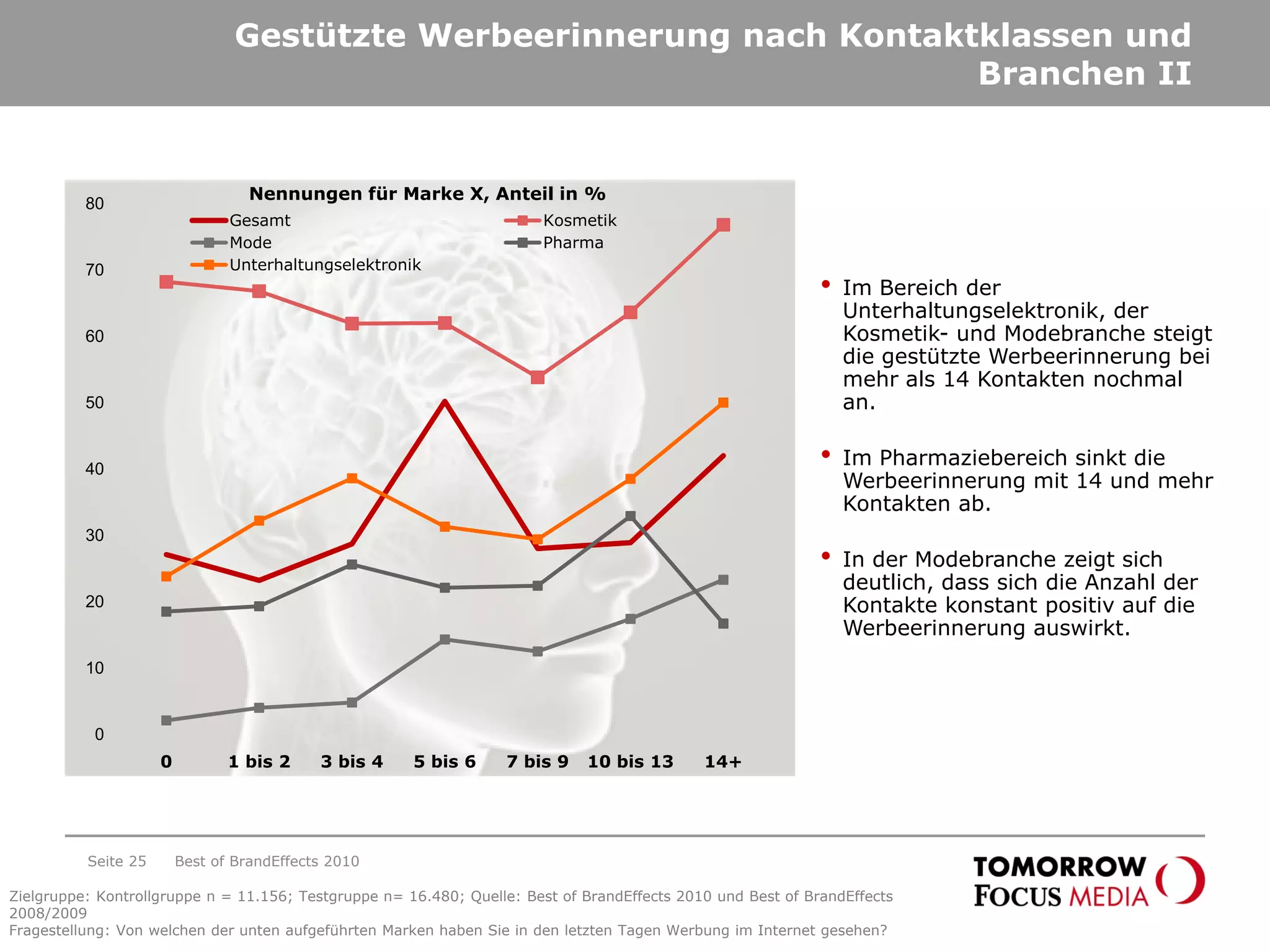Gestützte Werbeerinnerung nach Kontaktklassen und
Branchen II
0
10
20
30
40
50
60
70
80
0 1 bis 2 3 bis 4 5 bis 6 7 bis 9 10 bis 13 14+
Gesamt Kosmetik
Mode Pharma
Unterhaltungselektronik
• Im Bereich der
Unterhaltungselektronik, der
Kosmetik- und Modebranche steigt
die gestützte Werbeerinnerung bei
mehr als 14 Kontakten nochmal
an.
• Im Pharmaziebereich sinkt die
Werbeerinnerung mit 14 und mehr
Kontakten ab.
• In der Modebranche zeigt sich
deutlich, dass sich die Anzahl der
Kontakte konstant positiv auf die
Werbeerinnerung auswirkt.
Nennungen für Marke X, Anteil in %
Best of BrandEffects 2010Seite 25
Zielgruppe: Kontrollgruppe n = 11.156; Testgruppe n= 16.480; Quelle: Best of BrandEffects 2010 und Best of BrandEffects
2008/2009
Fragestellung: Von welchen der unten aufgeführten Marken haben Sie in den letzten Tagen Werbung im Internet gesehen?
 