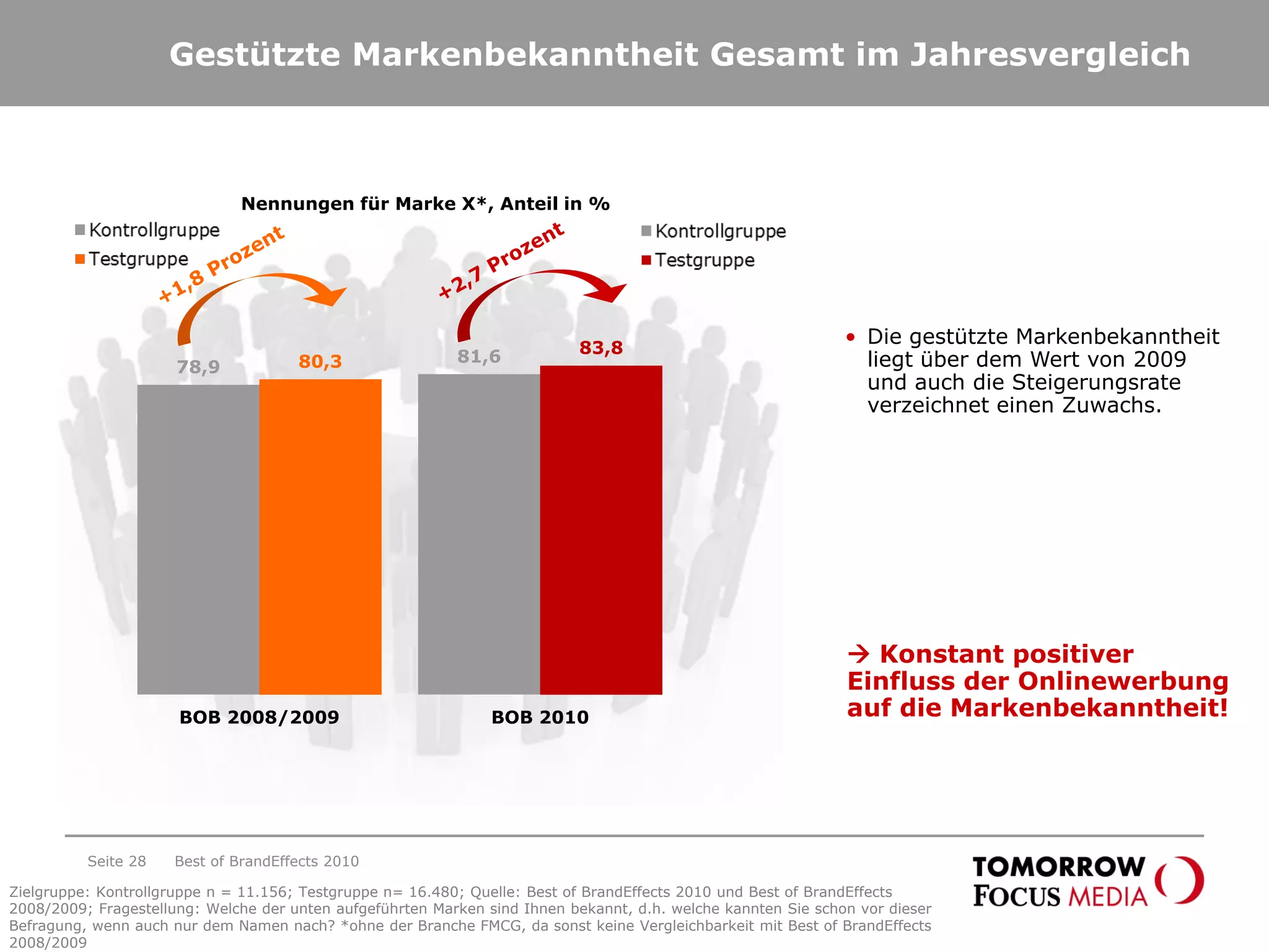 Gestützte Markenbekanntheit Gesamt im Jahresvergleich
78,9
81,680,3
83,8
BOB 2008/2009 BOB 2010
Nennungen für Marke X*, Anteil in %
• Die gestützte Markenbekanntheit
liegt über dem Wert von 2009
und auch die Steigerungsrate
verzeichnet einen Zuwachs.
 Konstant positiver
Einfluss der Onlinewerbung
auf die Markenbekanntheit!
Best of BrandEffects 2010Seite 28
Zielgruppe: Kontrollgruppe n = 11.156; Testgruppe n= 16.480; Quelle: Best of BrandEffects 2010 und Best of BrandEffects
2008/2009; Fragestellung: Welche der unten aufgeführten Marken sind Ihnen bekannt, d.h. welche kannten Sie schon vor dieser
Befragung, wenn auch nur dem Namen nach? *ohne der Branche FMCG, da sonst keine Vergleichbarkeit mit Best of BrandEffects
2008/2009
 