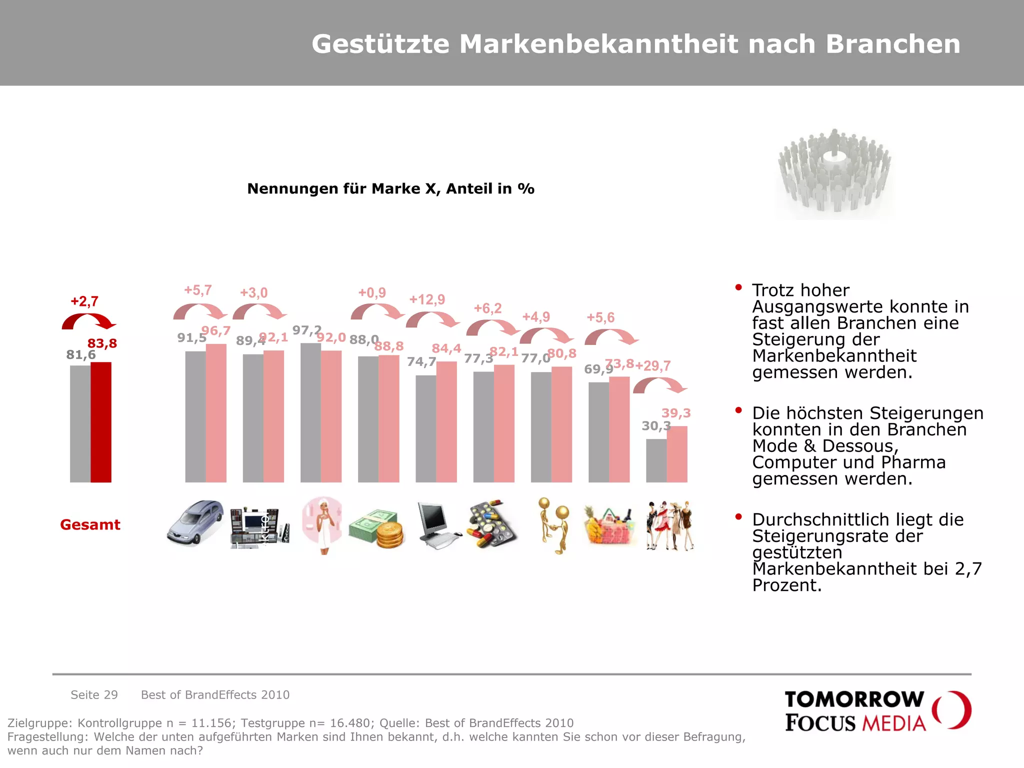 81,6
91,5 89,4
97,2
88,0
74,7 77,3 77,0
69,9
30,3
83,8
96,7
92,1 92,0
88,8 84,4 82,1 80,8
73,8
39,3
Gesamt
Auto
Unterhaltungselektronik
Kosmetik&Körperpflege
Finanzen&Versicherungen
Computer
Pharma
Dienstleistungen
FMCG
Mode&Dessous
Gestützte Markenbekanntheit nach Branchen
• Trotz hoher
Ausgangswerte konnte in
fast allen Branchen eine
Steigerung der
Markenbekanntheit
gemessen werden.
• Die höchsten Steigerungen
konnten in den Branchen
Mode & Dessous,
Computer und Pharma
gemessen werden.
• Durchschnittlich liegt die
Steigerungsrate der
gestützten
Markenbekanntheit bei 2,7
Prozent.
Gesamt
+5,7 +3,0 +0,9 +12,9
+6,2
+4,9
+29,7
+2,7
Nennungen für Marke X, Anteil in %
+5,6
Best of BrandEffects 2010Seite 29
Zielgruppe: Kontrollgruppe n = 11.156; Testgruppe n= 16.480; Quelle: Best of BrandEffects 2010
Fragestellung: Welche der unten aufgeführten Marken sind Ihnen bekannt, d.h. welche kannten Sie schon vor dieser Befragung,
wenn auch nur dem Namen nach?
 