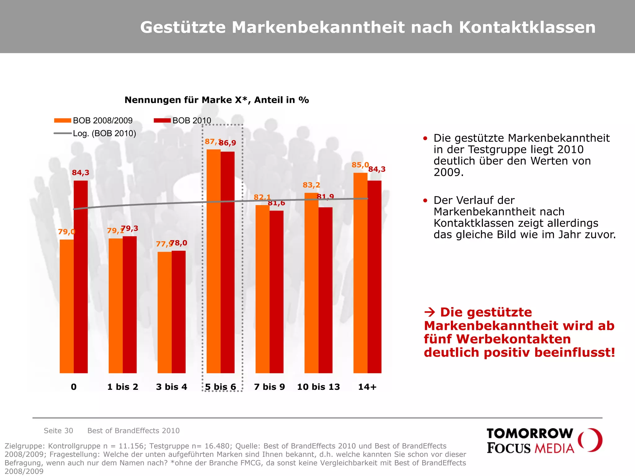 79,0 79,1
77,9
87,1
82,1
83,2
85,0
84,3
79,3
78,0
86,9
81,6
81,9
84,3
0 1 bis 2 3 bis 4 5 bis 6 7 bis 9 10 bis 13 14+
BOB 2008/2009 BOB 2010
Log. (BOB 2010)
Gestützte Markenbekanntheit nach Kontaktklassen
Seite 30 Best of BrandEffects 2010
Nennungen für Marke X*, Anteil in %
 Die gestützte
Markenbekanntheit wird ab
fünf Werbekontakten
deutlich positiv beeinflusst!
• Die gestützte Markenbekanntheit
in der Testgruppe liegt 2010
deutlich über den Werten von
2009.
• Der Verlauf der
Markenbekanntheit nach
Kontaktklassen zeigt allerdings
das gleiche Bild wie im Jahr zuvor.
Zielgruppe: Kontrollgruppe n = 11.156; Testgruppe n= 16.480; Quelle: Best of BrandEffects 2010 und Best of BrandEffects
2008/2009; Fragestellung: Welche der unten aufgeführten Marken sind Ihnen bekannt, d.h. welche kannten Sie schon vor dieser
Befragung, wenn auch nur dem Namen nach? *ohne der Branche FMCG, da sonst keine Vergleichbarkeit mit Best of BrandEffects
2008/2009
 