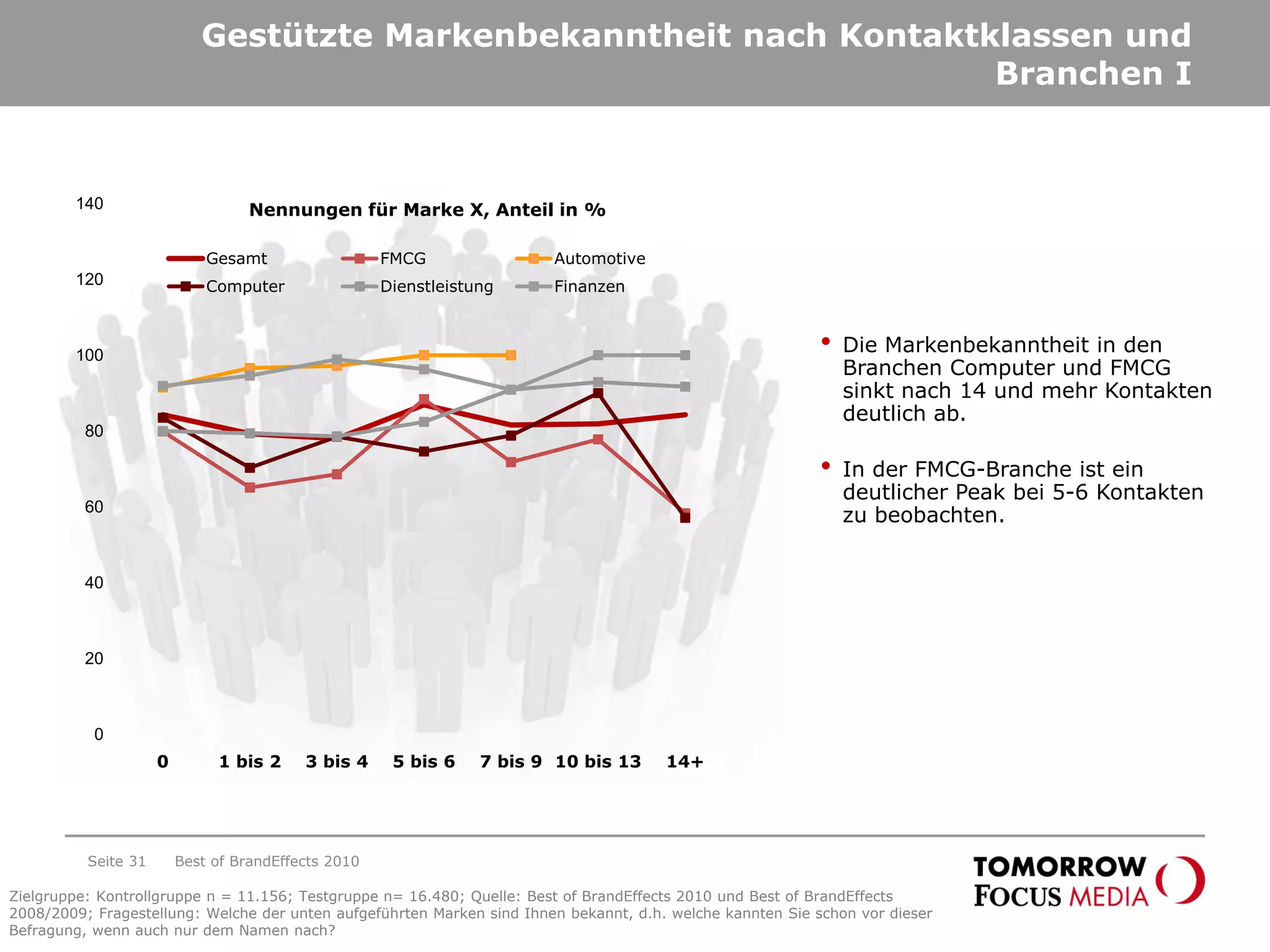 Gestützte Markenbekanntheit nach Kontaktklassen und
Branchen I
0
20
40
60
80
100
120
140
0 1 bis 2 3 bis 4 5 bis 6 7 bis 9 10 bis 13 14+
Gesamt FMCG Automotive
Computer Dienstleistung Finanzen
• Die Markenbekanntheit in den
Branchen Computer und FMCG
sinkt nach 14 und mehr Kontakten
deutlich ab.
• In der FMCG-Branche ist ein
deutlicher Peak bei 5-6 Kontakten
zu beobachten.
Seite 31 Best of BrandEffects 2010
Nennungen für Marke X, Anteil in %
Zielgruppe: Kontrollgruppe n = 11.156; Testgruppe n= 16.480; Quelle: Best of BrandEffects 2010 und Best of BrandEffects
2008/2009; Fragestellung: Welche der unten aufgeführten Marken sind Ihnen bekannt, d.h. welche kannten Sie schon vor dieser
Befragung, wenn auch nur dem Namen nach?
 