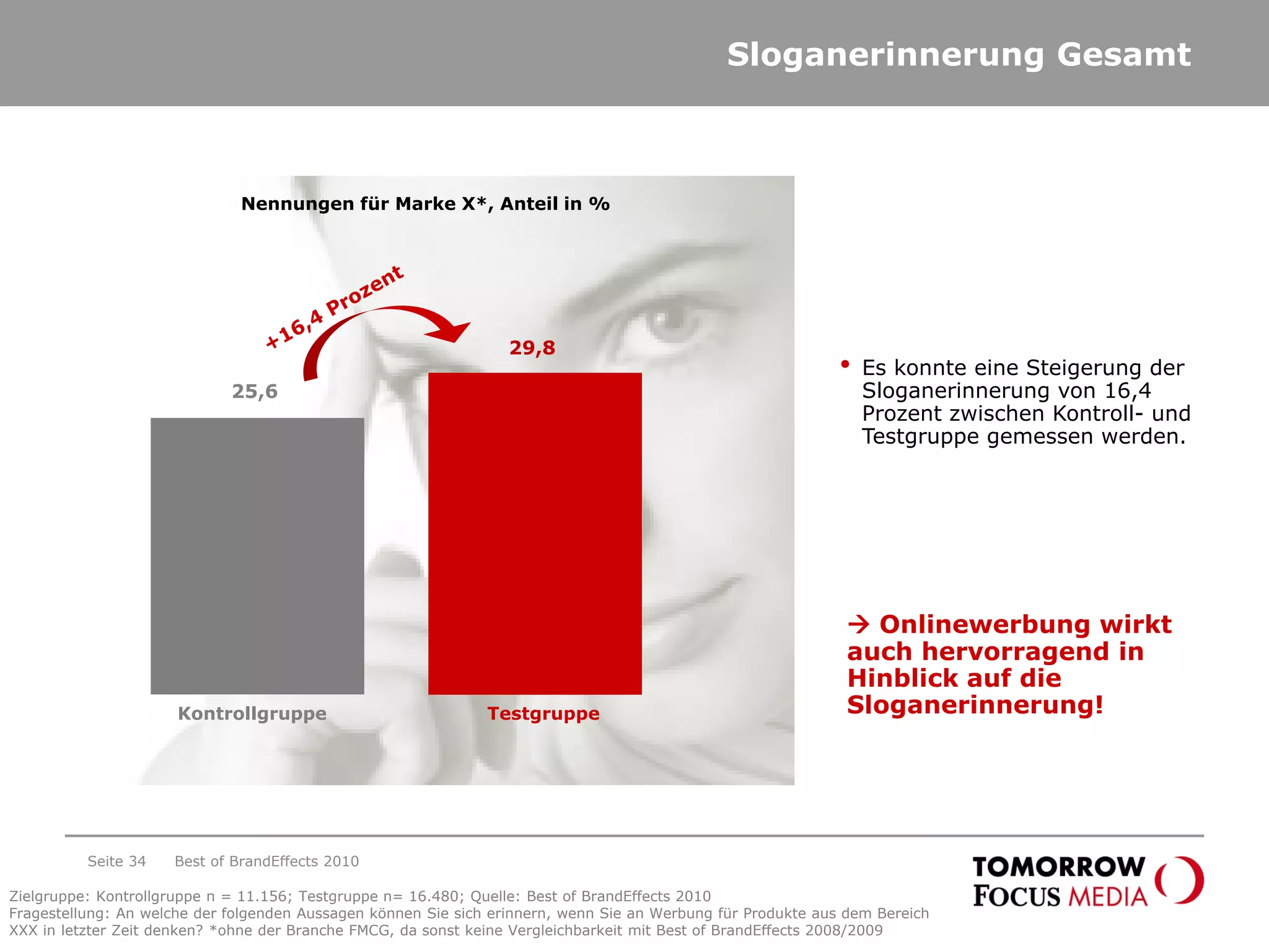 Sloganerinnerung Gesamt
25,6
29,8
• Es konnte eine Steigerung der
Sloganerinnerung von 16,4
Prozent zwischen Kontroll- und
Testgruppe gemessen werden.
Nennungen für Marke X*, Anteil in %
Testgruppe
 Onlinewerbung wirkt
auch hervorragend in
Hinblick auf die
Sloganerinnerung!
Best of BrandEffects 2010Seite 34
Kontrollgruppe
Zielgruppe: Kontrollgruppe n = 11.156; Testgruppe n= 16.480; Quelle: Best of BrandEffects 2010
Fragestellung: An welche der folgenden Aussagen können Sie sich erinnern, wenn Sie an Werbung für Produkte aus dem Bereich
XXX in letzter Zeit denken? *ohne der Branche FMCG, da sonst keine Vergleichbarkeit mit Best of BrandEffects 2008/2009
 