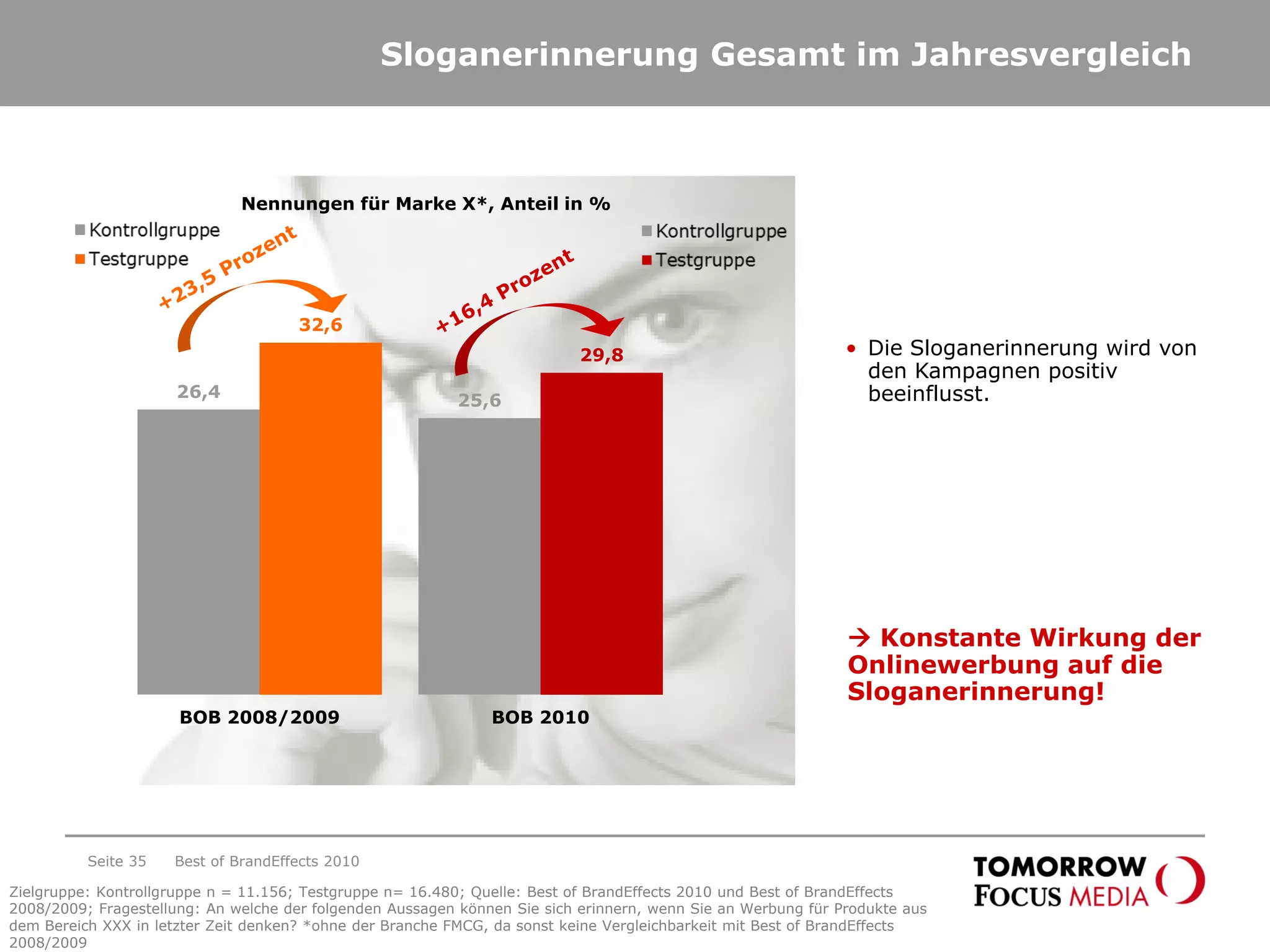Sloganerinnerung Gesamt im Jahresvergleich
26,4 25,6
32,6
29,8
BOB 2008/2009 BOB 2010
Nennungen für Marke X*, Anteil in %
• Die Sloganerinnerung wird von
den Kampagnen positiv
beeinflusst.
 Konstante Wirkung der
Onlinewerbung auf die
Sloganerinnerung!
Best of BrandEffects 2010Seite 35
Zielgruppe: Kontrollgruppe n = 11.156; Testgruppe n= 16.480; Quelle: Best of BrandEffects 2010 und Best of BrandEffects
2008/2009; Fragestellung: An welche der folgenden Aussagen können Sie sich erinnern, wenn Sie an Werbung für Produkte aus
dem Bereich XXX in letzter Zeit denken? *ohne der Branche FMCG, da sonst keine Vergleichbarkeit mit Best of BrandEffects
2008/2009
 