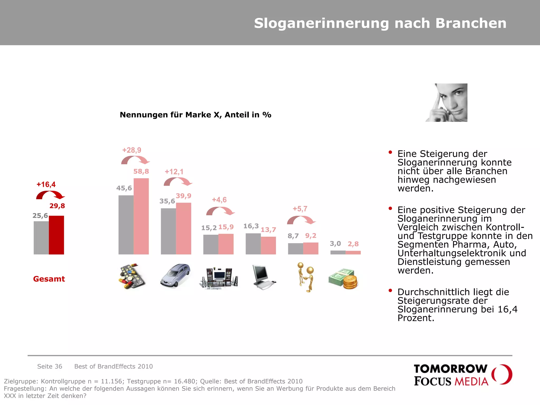 25,6
45,6
35,6
15,2 16,3
8,7
3,0
29,8
58,8
39,9
15,9 13,7
9,2
2,8
Gesamt
Pharma
Auto
Unterhaltungselektronik
Computer
Dienstleistungen
Finanzen&Versicherungen
Sloganerinnerung nach Branchen
• Eine Steigerung der
Sloganerinnerung konnte
nicht über alle Branchen
hinweg nachgewiesen
werden.
• Eine positive Steigerung der
Sloganerinnerung im
Vergleich zwischen Kontroll-
und Testgruppe konnte in den
Segmenten Pharma, Auto,
Unterhaltungselektronik und
Dienstleistung gemessen
werden.
• Durchschnittlich liegt die
Steigerungsrate der
Sloganerinnerung bei 16,4
Prozent.
Gesamt
+16,4
Nennungen für Marke X, Anteil in %
+4,6
+12,1
+5,7
+28,9
Best of BrandEffects 2010Seite 36
Zielgruppe: Kontrollgruppe n = 11.156; Testgruppe n= 16.480; Quelle: Best of BrandEffects 2010
Fragestellung: An welche der folgenden Aussagen können Sie sich erinnern, wenn Sie an Werbung für Produkte aus dem Bereich
XXX in letzter Zeit denken?
 