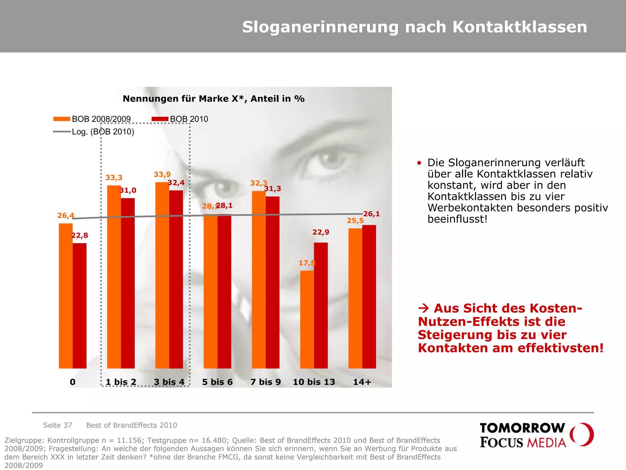 26,4
33,3 33,9
28,1
32,3
17,8
25,5
22,8
31,0
32,4
28,1
31,3
22,9
26,1
0 1 bis 2 3 bis 4 5 bis 6 7 bis 9 10 bis 13 14+
BOB 2008/2009 BOB 2010
Log. (BOB 2010)
Sloganerinnerung nach Kontaktklassen
Seite 37 Best of BrandEffects 2010
Nennungen für Marke X*, Anteil in %
 Aus Sicht des Kosten-
Nutzen-Effekts ist die
Steigerung bis zu vier
Kontakten am effektivsten!
• Die Sloganerinnerung verläuft
über alle Kontaktklassen relativ
konstant, wird aber in den
Kontaktklassen bis zu vier
Werbekontakten besonders positiv
beeinflusst!
Zielgruppe: Kontrollgruppe n = 11.156; Testgruppe n= 16.480; Quelle: Best of BrandEffects 2010 und Best of BrandEffects
2008/2009; Fragestellung: An welche der folgenden Aussagen können Sie sich erinnern, wenn Sie an Werbung für Produkte aus
dem Bereich XXX in letzter Zeit denken? *ohne der Branche FMCG, da sonst keine Vergleichbarkeit mit Best of BrandEffects
2008/2009
 