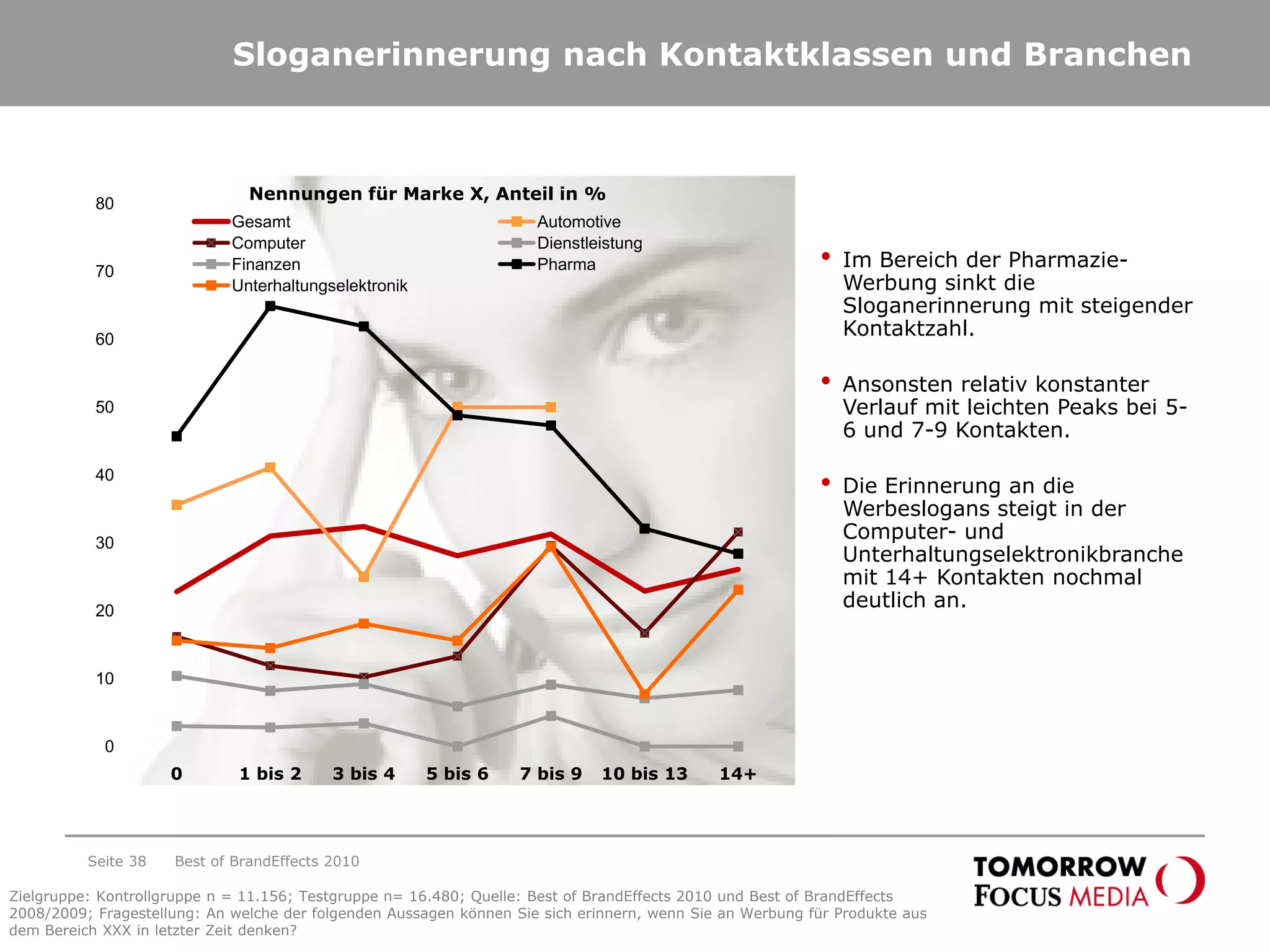 Sloganerinnerung nach Kontaktklassen und Branchen
0
10
20
30
40
50
60
70
80
0 1 bis 2 3 bis 4 5 bis 6 7 bis 9 10 bis 13 14+
Gesamt Automotive
Computer Dienstleistung
Finanzen Pharma
Unterhaltungselektronik
• Im Bereich der Pharmazie-
Werbung sinkt die
Sloganerinnerung mit steigender
Kontaktzahl.
• Ansonsten relativ konstanter
Verlauf mit leichten Peaks bei 5-
6 und 7-9 Kontakten.
• Die Erinnerung an die
Werbeslogans steigt in der
Computer- und
Unterhaltungselektronikbranche
mit 14+ Kontakten nochmal
deutlich an.
Seite 38 Best of BrandEffects 2010
Nennungen für Marke X, Anteil in %
Zielgruppe: Kontrollgruppe n = 11.156; Testgruppe n= 16.480; Quelle: Best of BrandEffects 2010 und Best of BrandEffects
2008/2009; Fragestellung: An welche der folgenden Aussagen können Sie sich erinnern, wenn Sie an Werbung für Produkte aus
dem Bereich XXX in letzter Zeit denken?
 