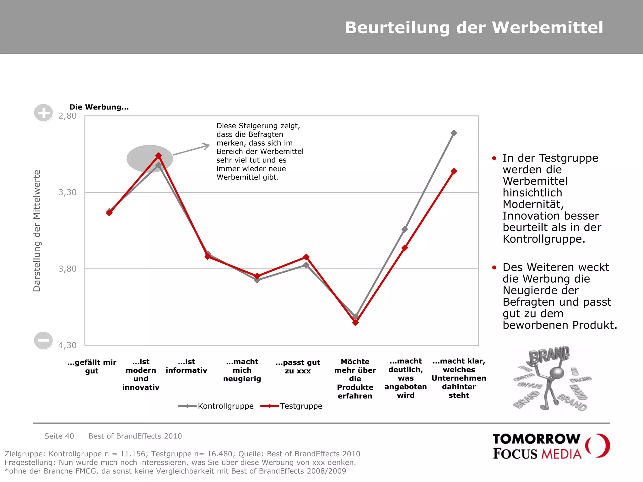 Beurteilung der Werbemittel
2,80
3,30
3,80
4,30
Kontrollgruppe Testgruppe
…gefällt mir
gut
DarstellungderMittelwerte
• In der Testgruppe
werden die
Werbemittel
hinsichtlich
Modernität,
Innovation besser
beurteilt als in der
Kontrollgruppe.
• Des Weiteren weckt
die Werbung die
Neugierde der
Befragten und passt
gut zu dem
beworbenen Produkt.
…ist
modern
und
innovativ
…ist
informativ
…passt gut
zu xxx
Die Werbung…
…macht
mich
neugierig
Möchte
mehr über
die
Produkte
erfahren
…macht
deutlich,
was
angeboten
wird
…macht klar,
welches
Unternehmen
dahinter
steht
Diese Steigerung zeigt,
dass die Befragten
merken, dass sich im
Bereich der Werbemittel
sehr viel tut und es
immer wieder neue
Werbemittel gibt.
Best of BrandEffects 2010Seite 40
Zielgruppe: Kontrollgruppe n = 11.156; Testgruppe n= 16.480; Quelle: Best of BrandEffects 2010
Fragestellung: Nun würde mich noch interessieren, was Sie über diese Werbung von xxx denken.
*ohne der Branche FMCG, da sonst keine Vergleichbarkeit mit Best of BrandEffects 2008/2009
 