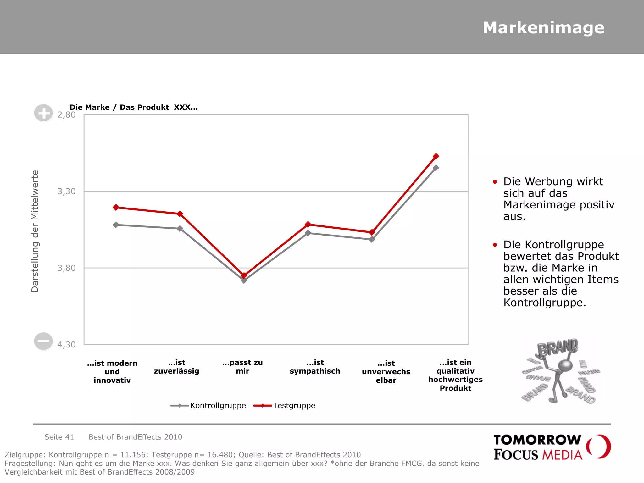 Markenimage
2,80
3,30
3,80
4,30
Kontrollgruppe Testgruppe
…ist modern
und
innovativ
DarstellungderMittelwerte
• Die Werbung wirkt
sich auf das
Markenimage positiv
aus.
• Die Kontrollgruppe
bewertet das Produkt
bzw. die Marke in
allen wichtigen Items
besser als die
Kontrollgruppe.
…ist
zuverlässig
…passt zu
mir
…ist
unverwechs
elbar
Die Marke / Das Produkt XXX…
…ist
sympathisch
…ist ein
qualitativ
hochwertiges
Produkt
Best of BrandEffects 2010Seite 41
Zielgruppe: Kontrollgruppe n = 11.156; Testgruppe n= 16.480; Quelle: Best of BrandEffects 2010
Fragestellung: Nun geht es um die Marke xxx. Was denken Sie ganz allgemein über xxx? *ohne der Branche FMCG, da sonst keine
Vergleichbarkeit mit Best of BrandEffects 2008/2009
 