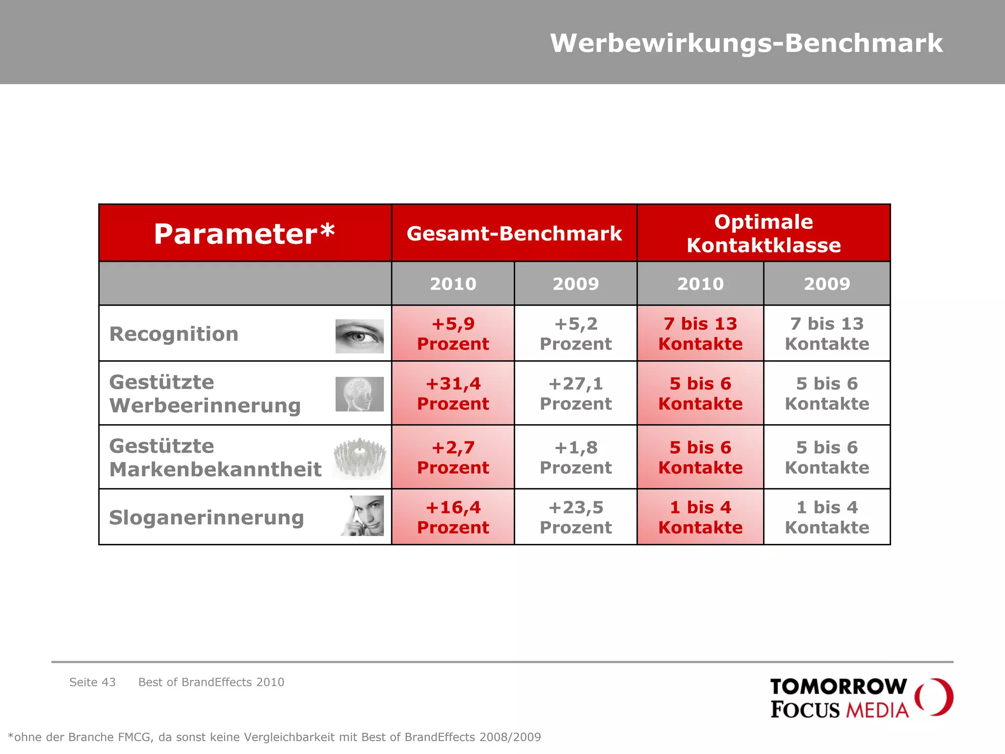 Werbewirkungs-Benchmark
Parameter* Gesamt-Benchmark
Optimale
Kontaktklasse
2010 2009 2010 2009
Recognition
+5,9
Prozent
+5,2
Prozent
7 bis 13
Kontakte
7 bis 13
Kontakte
Gestützte
Werbeerinnerung
+31,4
Prozent
+27,1
Prozent
5 bis 6
Kontakte
5 bis 6
Kontakte
Gestützte
Markenbekanntheit
+2,7
Prozent
+1,8
Prozent
5 bis 6
Kontakte
5 bis 6
Kontakte
Sloganerinnerung
+16,4
Prozent
+23,5
Prozent
1 bis 4
Kontakte
1 bis 4
Kontakte
Best of BrandEffects 2010Seite 43
*ohne der Branche FMCG, da sonst keine Vergleichbarkeit mit Best of BrandEffects 2008/2009
 