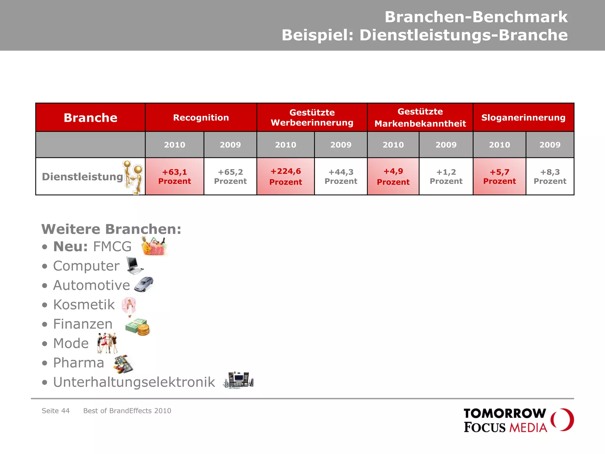 Branchen-Benchmark
Beispiel: Dienstleistungs-Branche
Branche Recognition
Gestützte
Werbeerinnerung
Gestützte
Markenbekanntheit
Sloganerinnerung
2010 2009 2010 2009 2010 2009 2010 2009
Dienstleistung
+63,1
Prozent
+65,2
Prozent
+224,6
Prozent
+44,3
Prozent
+4,9
Prozent
+1,2
Prozent
+5,7
Prozent
+8,3
Prozent
Weitere Branchen:
• Neu: FMCG
• Computer
• Automotive
• Kosmetik
• Finanzen
• Mode
• Pharma
• Unterhaltungselektronik
Best of BrandEffects 2010Seite 44
 