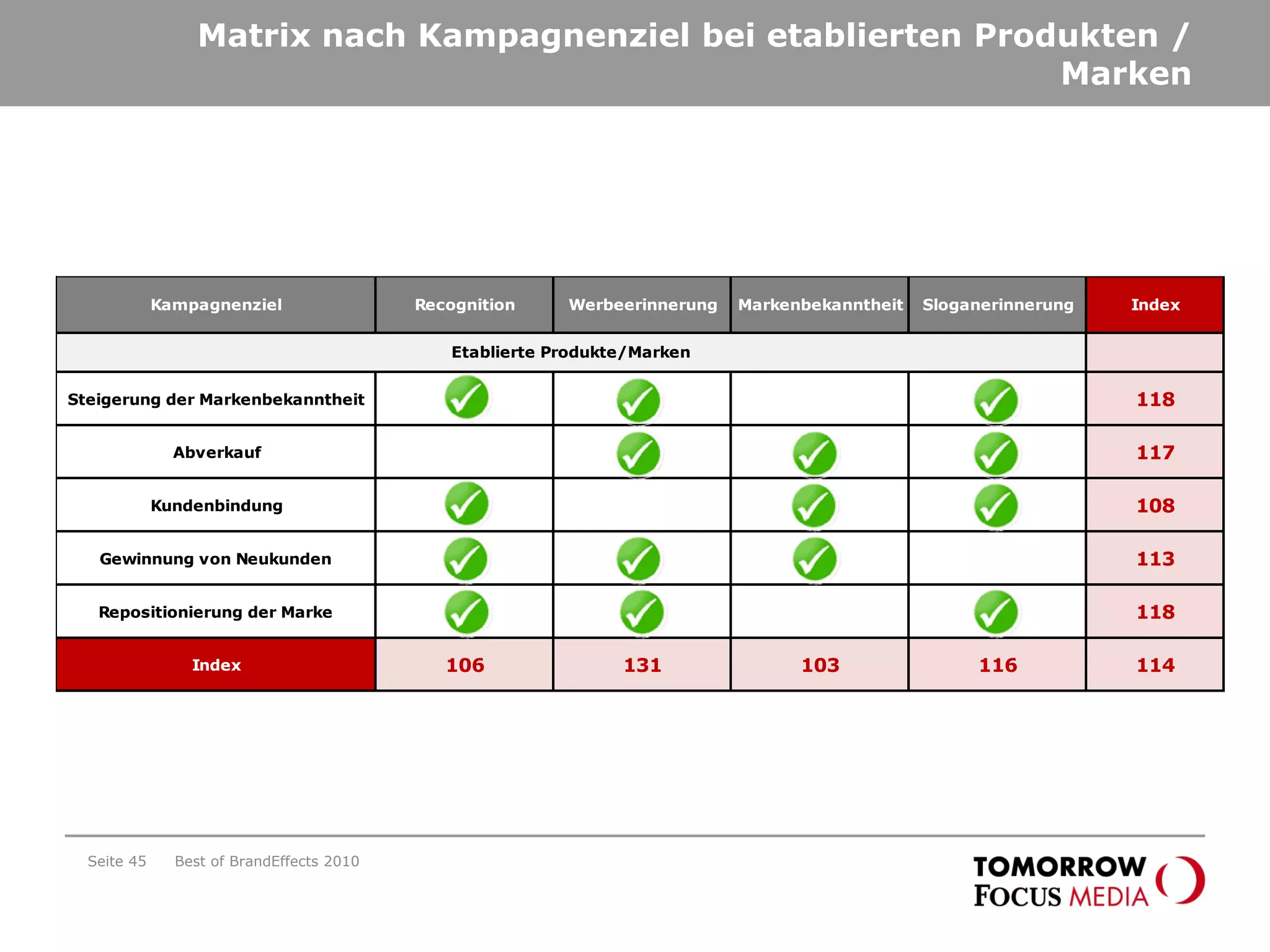 Matrix nach Kampagnenziel bei etablierten Produkten /
Marken
Kampagnenziel Recognition Werbeerinnerung Markenbekanntheit Sloganerinnerung Index
Steigerung der Markenbekanntheit 118
Abverkauf 117
Kundenbindung 108
Gewinnung von Neukunden 113
Repositionierung der Marke 118
Index 106 131 103 116 114
Etablierte Produkte/Marken
Best of BrandEffects 2010Seite 45
 