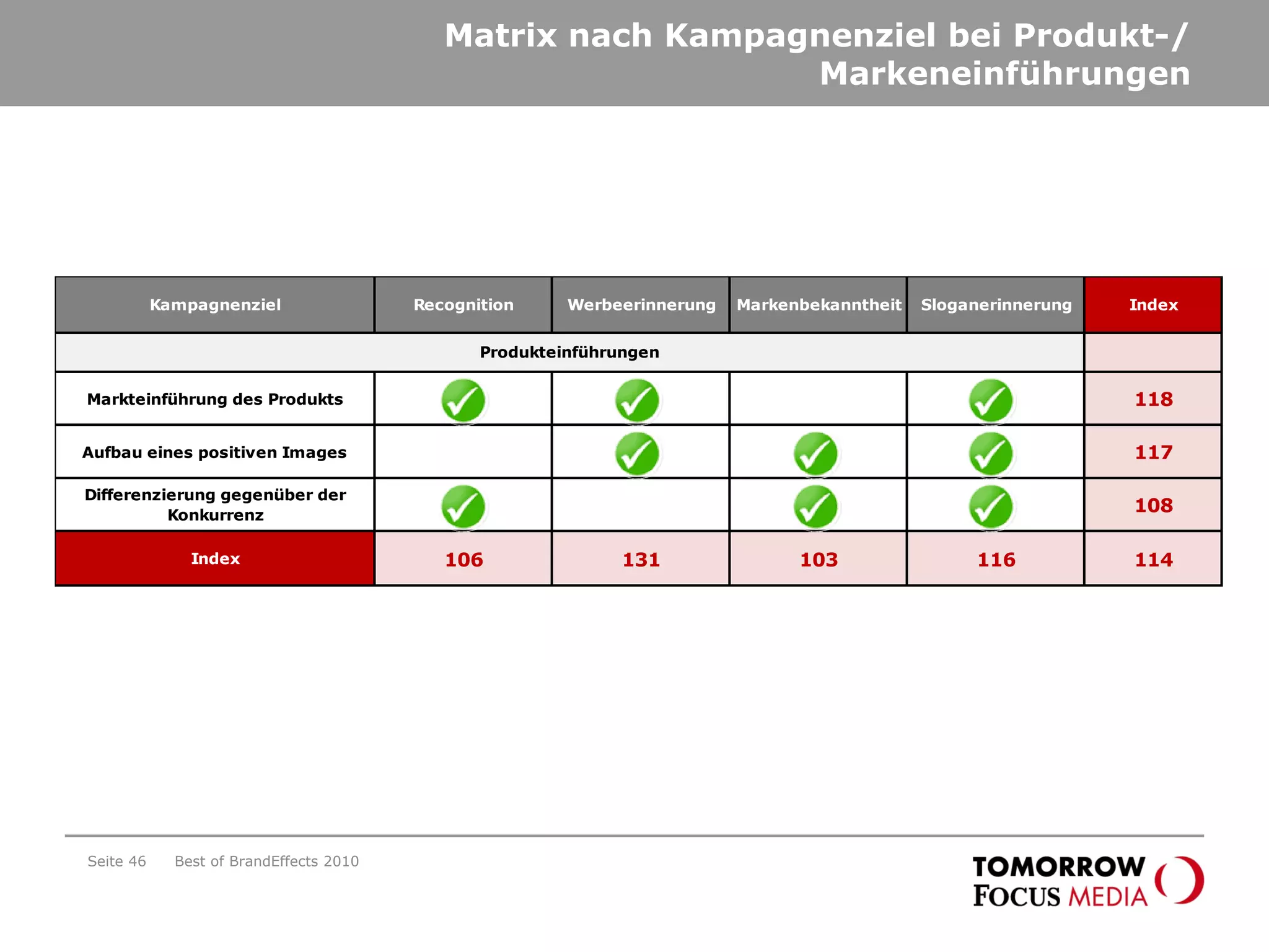 Matrix nach Kampagnenziel bei Produkt-/
Markeneinführungen
Kampagnenziel Recognition Werbeerinnerung Markenbekanntheit Sloganerinnerung Index
Markteinführung des Produkts 118
Aufbau eines positiven Images 117
Differenzierung gegenüber der
Konkurrenz
108
Index 106 131 103 116 114
Produkteinführungen
Best of BrandEffects 2010Seite 46
 