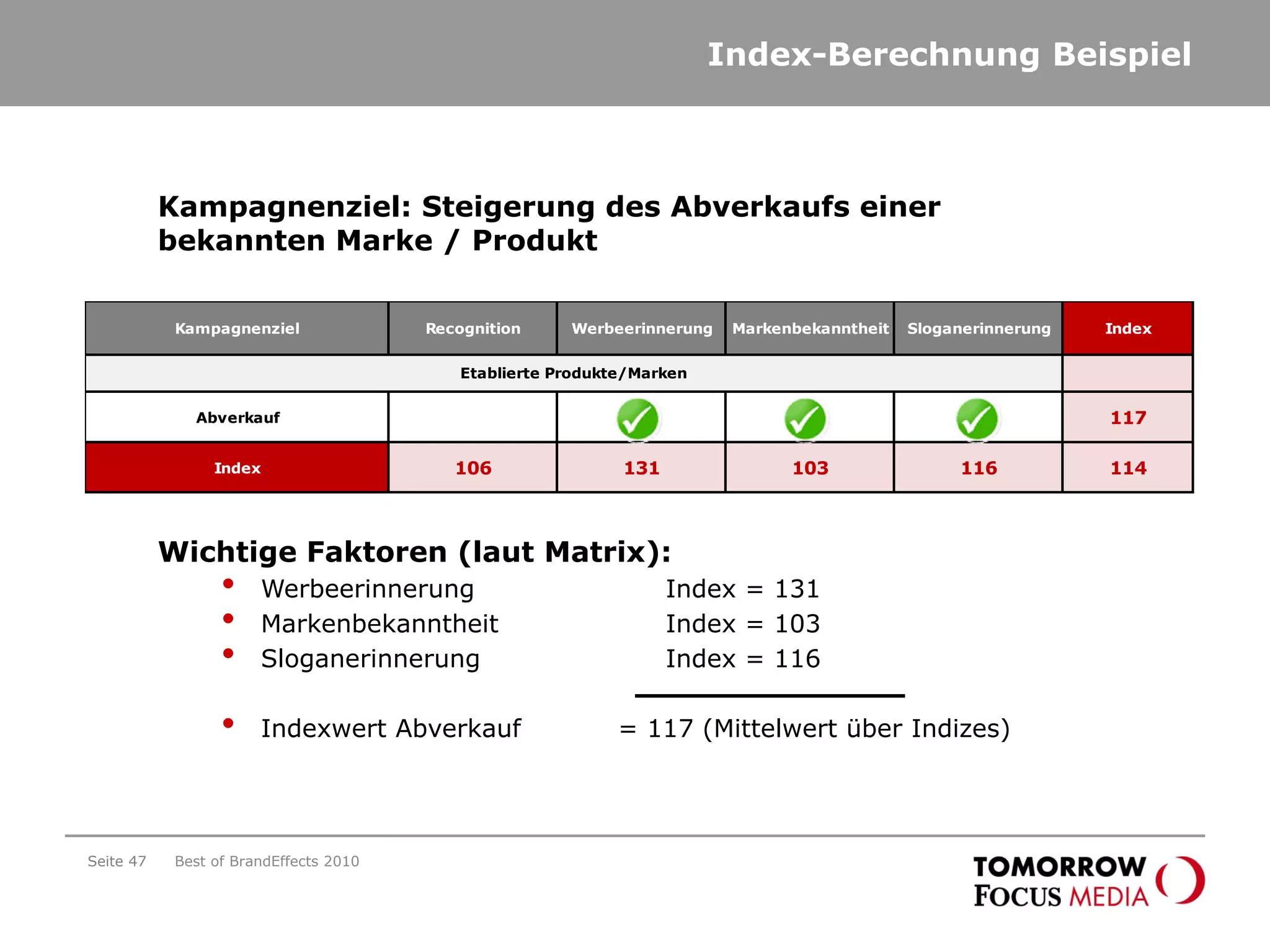 Index-Berechnung Beispiel
Kampagnenziel: Steigerung des Abverkaufs einer
bekannten Marke / Produkt
Wichtige Faktoren (laut Matrix):
• Werbeerinnerung Index = 131
• Markenbekanntheit Index = 103
• Sloganerinnerung Index = 116
• Indexwert Abverkauf Index = 117 (Mittelwert über Indizes)
Seite 47
Kampagnenziel Recognition Werbeerinnerung Markenbekanntheit Sloganerinnerung Index
Abverkauf 117
Index 106 131 103 116 114
Etablierte Produkte/Marken
Best of BrandEffects 2010
 