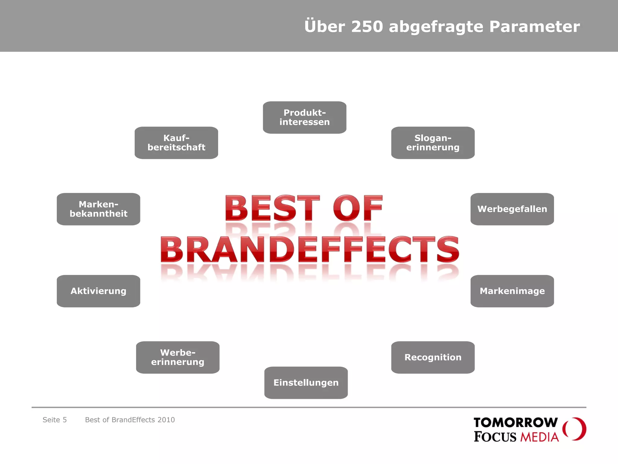 Über 250 abgefragte Parameter
Produkt-
interessen
Slogan-
erinnerung
Werbegefallen
Markenimage
Recognition
Einstellungen
Werbe-
erinnerung
Aktivierung
Marken-
bekanntheit
Kauf-
bereitschaft
Best of BrandEffects 2010Seite 5
 
