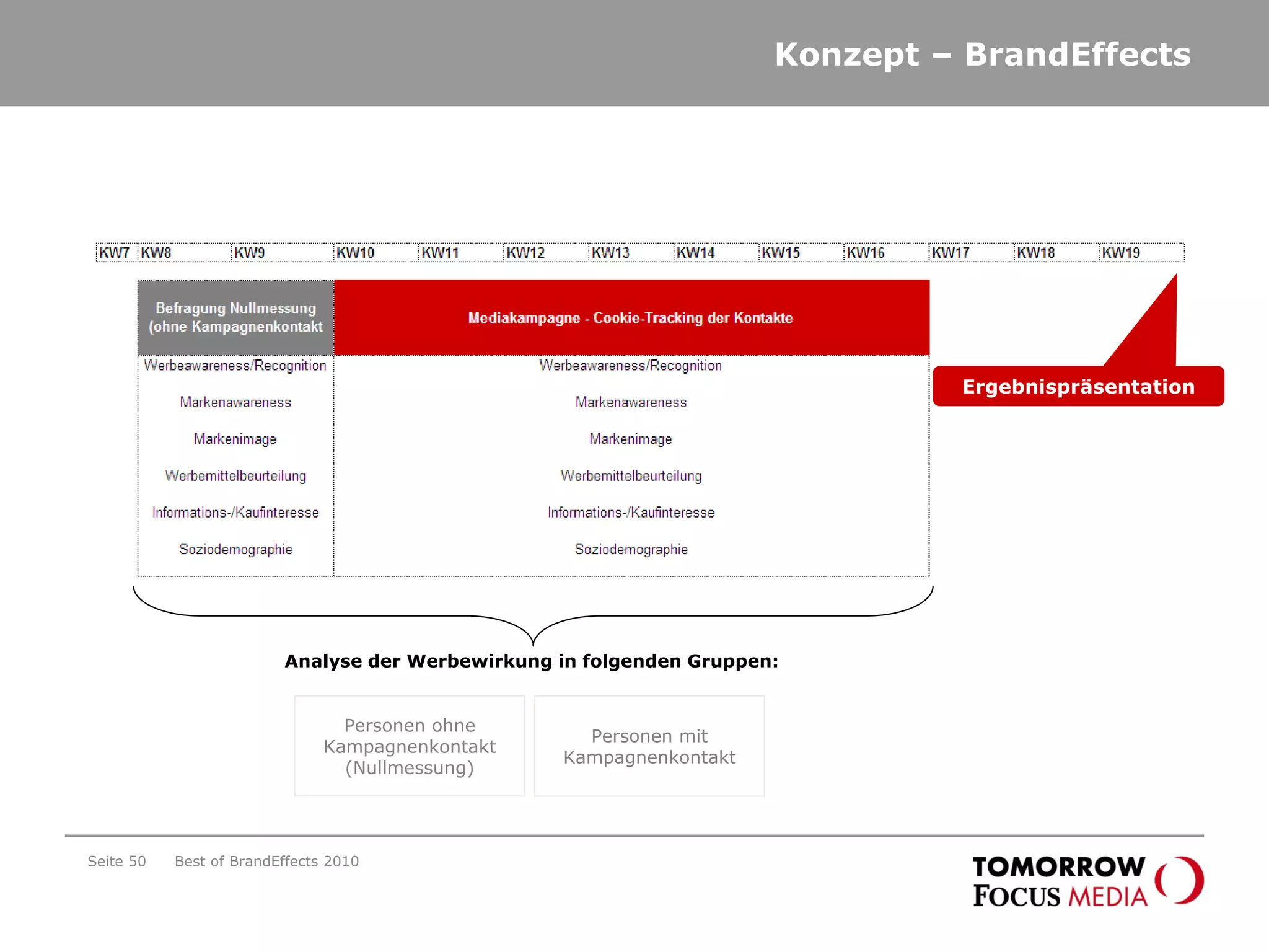 Konzept – BrandEffects
Personen ohne
Kampagnenkontakt
(Nullmessung)
Personen mit
Kampagnenkontakt
Analyse der Werbewirkung in folgenden Gruppen:
Ergebnispräsentation
Best of BrandEffects 2010Seite 50
 