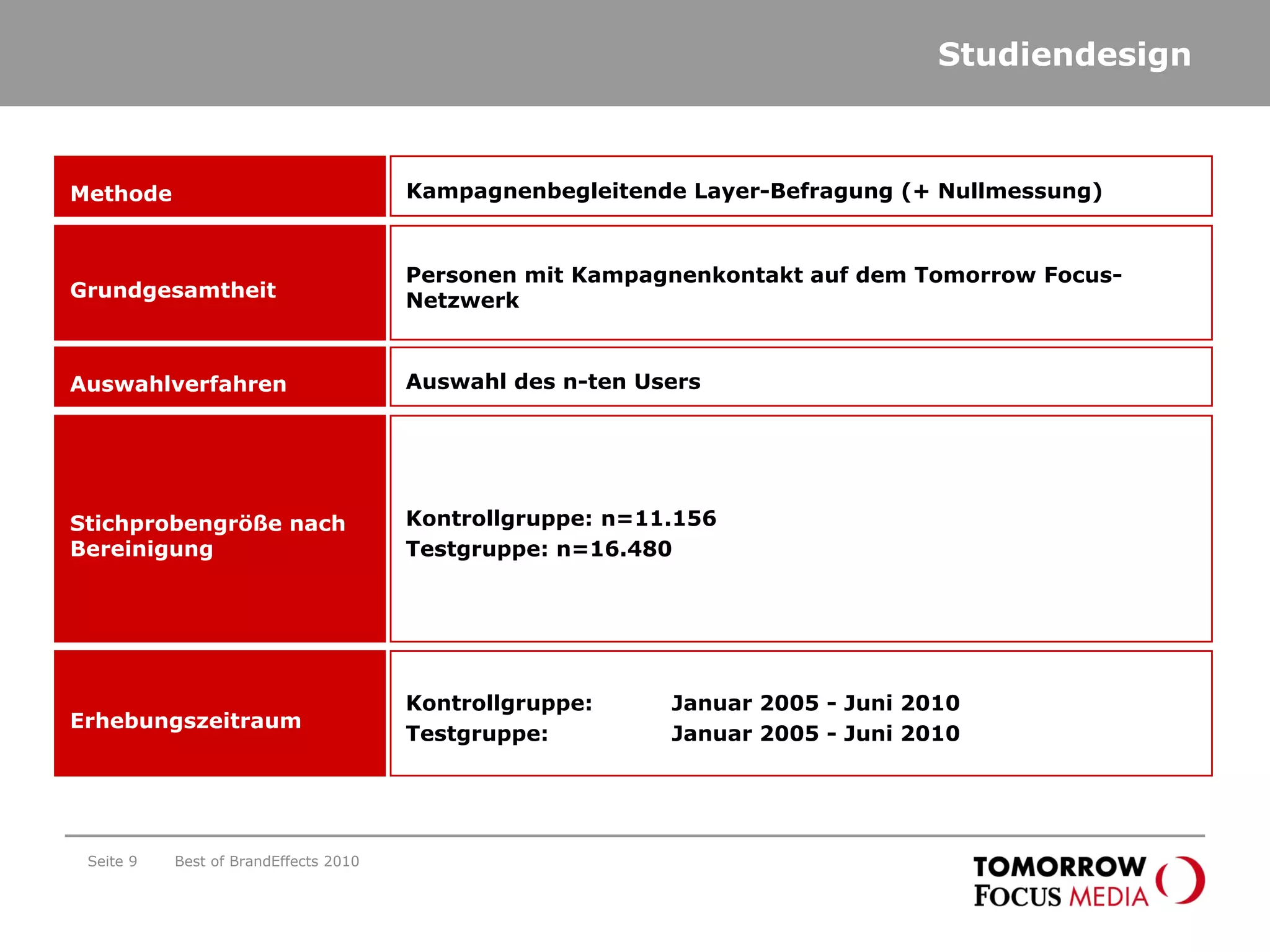 Studiendesign
Kontrollgruppe: n=11.156
Testgruppe: n=16.480
Stichprobengröße nach
Bereinigung
Kontrollgruppe: Januar 2005 - Juni 2010
Testgruppe: Januar 2005 - Juni 2010
Erhebungszeitraum
Auswahl des n-ten UsersAuswahlverfahren
Personen mit Kampagnenkontakt auf dem Tomorrow Focus-
NetzwerkGrundgesamtheit
Kampagnenbegleitende Layer-Befragung (+ Nullmessung)Methode
Best of BrandEffects 2010Seite 9
 