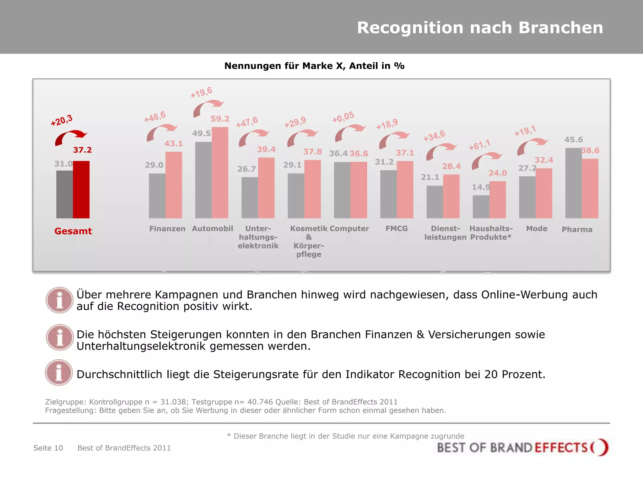 Recognition nach Branchen

                                                                                 Nennungen für Marke X, Anteil in %




                                                                        59.2
                                                                  49.5
                                                                                                                                                                                                                                  45.6
                                               43.1
               37.2                                                                             39.4                         37.8 36.4 36.6                       37.1                                                                38.6
     31.0                                                                                                                                                  31.2                                                            32.4
                                 29.0                                                                             29.1                                                            28.4                                 27.2
                                                                                   26.7
                                                                                                                                                                                                        24.0
                                                                                                                                                                         21.1
                                                                                                                                                                                                14.9




     Gesamt                        Finanzen Automobil                                Unter-                        Kosmetik Computer                         FMCG          Dienst- Haushalts-                           Mode      Pharma
           Gesamt




                                                                                                                                                                                                  Haushalts-produkte




                                                                                                                                                                                                                                    Pharma
                                                                                                                                               Computer




                                                                                                                                                              FMCG




                                                                                                                                                                            Dienst-leistungen




                                                                                                                                                                                                                         Mode
                                                                     Automobil




                                                                                       Unterhaltungs-elektronik
                                      Finanzen & Versicherungen




                                                                                                                     Kosmetik & Körperpflege
                                                                                   haltungs-                            &                                                leistungen Produkte*
                                                                                   elektronik                       Körper-
                                                                                                                     pflege




           •    Über mehrere Kampagnen und Branchen hinweg wird nachgewiesen, dass Online-Werbung auch
                auf die Recognition positiv wirkt.

           •    Die höchsten Steigerungen konnten in den Branchen Finanzen & Versicherungen sowie
                Unterhaltungselektronik gemessen werden.

           •    Durchschnittlich liegt die Steigerungsrate für den Indikator Recognition bei 20 Prozent.

   Zielgruppe: Kontrollgruppe n = 31.038; Testgruppe n= 40.746 Quelle: Best of BrandEffects 2011
   Fragestellung: Bitte geben Sie an, ob Sie Werbung in dieser oder ähnlicher Form schon einmal gesehen haben.


                                                                                 * Dieser Branche liegt in der Studie nur eine Kampagne zugrunde
Seite 10        Best of BrandEffects 2011
 