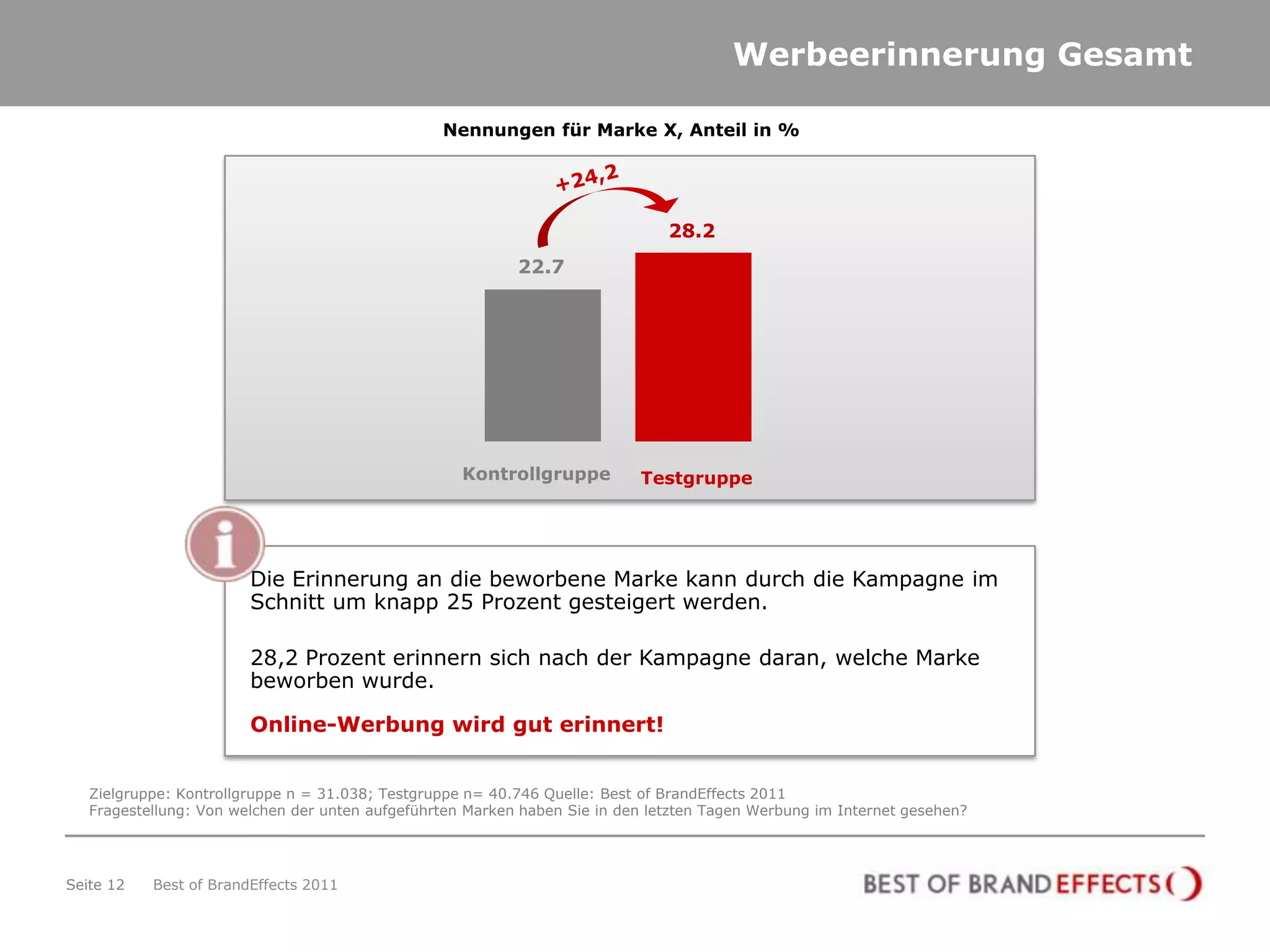 Werbeerinnerung Gesamt

                                                 Nennungen für Marke X, Anteil in %




                                                                               28.2
                                                           22.7




                                                    Kontrollgruppe         Testgruppe




                        Die Erinnerung an die beworbene Marke kann durch die Kampagne im
                        Schnitt um knapp 25 Prozent gesteigert werden.

                        28,2 Prozent erinnern sich nach der Kampagne daran, welche Marke
                        beworben wurde.

                        Online-Werbung wird gut erinnert!


   Zielgruppe: Kontrollgruppe n = 31.038; Testgruppe n= 40.746 Quelle: Best of BrandEffects 2011
   Fragestellung: Von welchen der unten aufgeführten Marken haben Sie in den letzten Tagen Werbung im Internet gesehen?




Seite 12   Best of BrandEffects 2011
 