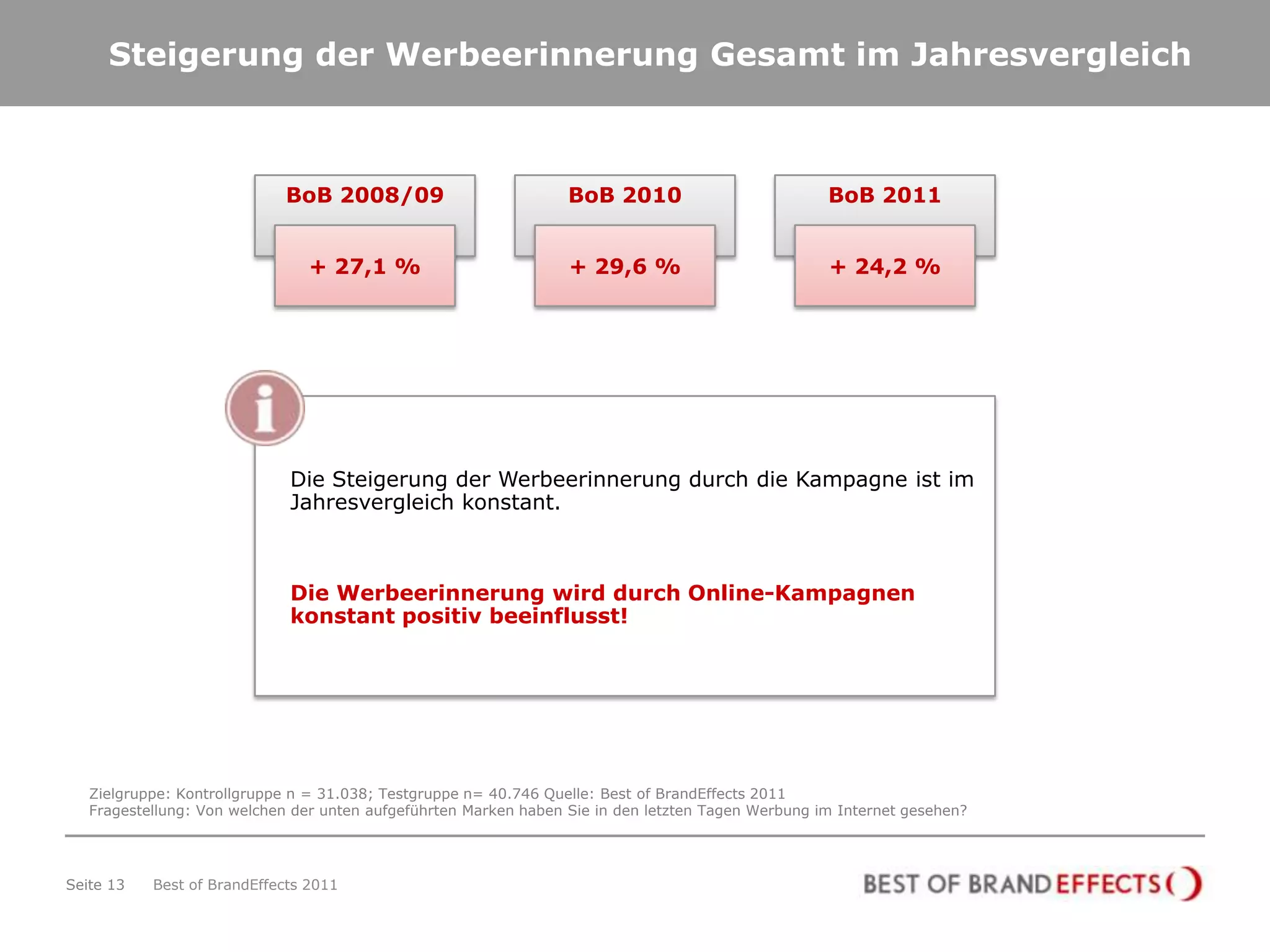 Steigerung der Werbeerinnerung Gesamt im Jahresvergleich



                            BoB 2008/09                           BoB 2010                          BoB 2011


                                + 27,1 %                          + 29,6 %                          + 24,2 %




                             Die Steigerung der Werbeerinnerung durch die Kampagne ist im
                             Jahresvergleich konstant.



                             Die Werbeerinnerung wird durch Online-Kampagnen
                             konstant positiv beeinflusst!




   Zielgruppe: Kontrollgruppe n = 31.038; Testgruppe n= 40.746 Quelle: Best of BrandEffects 2011
   Fragestellung: Von welchen der unten aufgeführten Marken haben Sie in den letzten Tagen Werbung im Internet gesehen?




Seite 13   Best of BrandEffects 2011
 