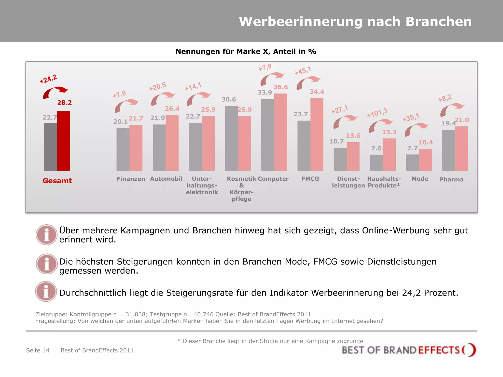 Werbeerinnerung nach Branchen

                                                           Nennungen für Marke X, Anteil in %




                                                                                                36.6
                                                                                         33.9                 34.4
                                                                           30.6
               28.2
                                                     26.4           25.9          25.9
                                                             22.7                                      23.7
     22.7                                21.7    21.9                                                                                                            21.0
                                 20.1                                                                                                                        19.4
                                                                                                                                         15.3
                                                                                                                            13.6
                                                                                                                     10.7                             10.4
                                                                                                                                   7.6          7.7




     Gesamt                        Finanzen Automobil          Unter-       Kosmetik Computer            FMCG          Dienst- Haushalts-        Mode        Pharma
           Gesamt




                                                                                                                                                               Pharma
                                      Fin&Vers




                                                                              Kos&Körp




                                                                                                          FMCG




                                                                                                                                     Haushalt
                                                                                                                        Dienstl
                                                                 Unterh




                                                                                            Comp




                                                                                                                                                  Mode
                                                    Auto


                                                             haltungs-           &                                   leistungen Produkte*
                                                             elektronik      Körper-
                                                                              pflege




           •   Über mehrere Kampagnen und Branchen hinweg hat sich gezeigt, dass Online-Werbung sehr gut
               erinnert wird.

           •   Die höchsten Steigerungen konnten in den Branchen Mode, FMCG sowie Dienstleistungen
               gemessen werden.

           •   Durchschnittlich liegt die Steigerungsrate für den Indikator Werbeerinnerung bei 24,2 Prozent.

   Zielgruppe: Kontrollgruppe n = 31.038; Testgruppe n= 40.746 Quelle: Best of BrandEffects 2011
   Fragestellung: Von welchen der unten aufgeführten Marken haben Sie in den letzten Tagen Werbung im Internet gesehen?


                                                           * Dieser Branche liegt in der Studie nur eine Kampagne zugrunde
Seite 14        Best of BrandEffects 2011
 